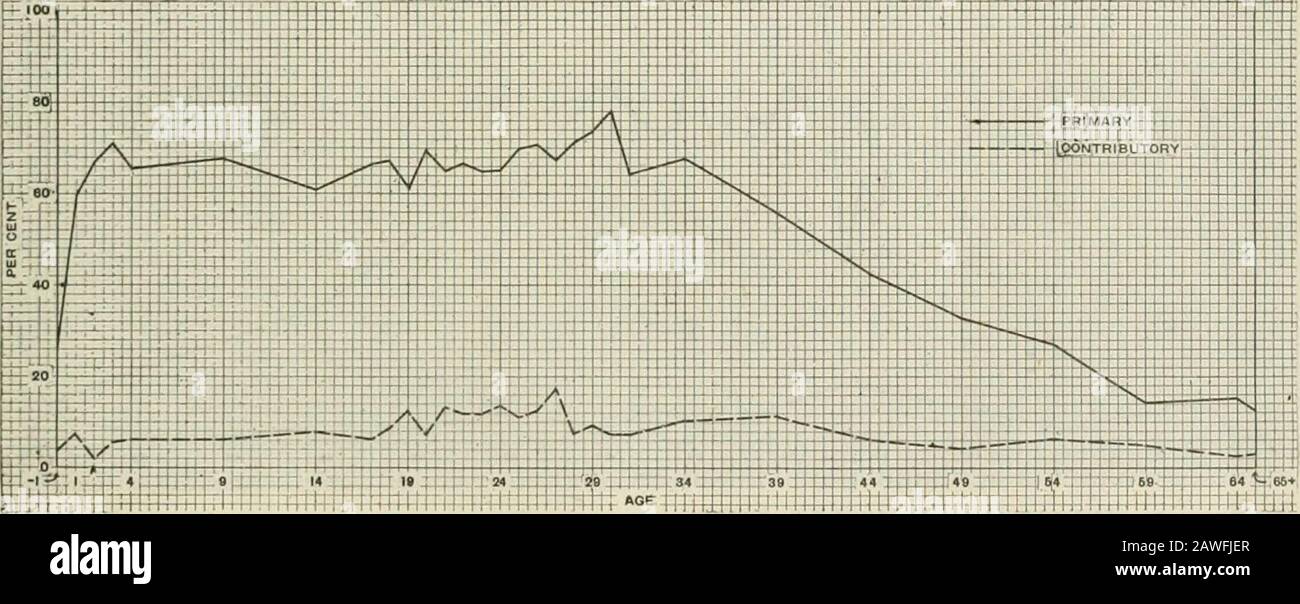 Tabelle speciali di mortalità da influenza e pneumoniaIndiana, Kansas, e Philadelphia, dal 1° settembre al 31 dicembre 1918 . Diagramma 1. - INDIANA, MASCHI; Per Cento Dei Decessi per influenza e Polmonite (tutte le forme) Cause primarie E Contributive, per Il Periodo dal 1° settembre al 31 dicembre 1918. Diagramma 2. - INDIANA, FEMMINE: Per Cento Dei Decessi per influenza e Polmonite (tutte le forme) Come Cause primarie E Contributive, Per Il Periodo dal 1° settembre a Deo. .31, 191S. Foto Stock