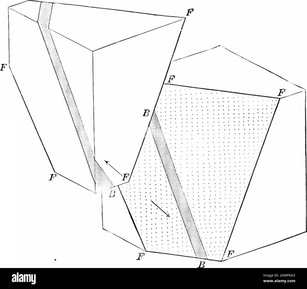 Geologia strutturale . urrent azione di gravità, e toother cause. Se un dato difetto è realmente tensionale o compressionale quandoconsiderato in tre dimensioni, se è sussidiario ad un majorfault di spostamento differente, è stato determinato soddisfacentemente in comparativamente pochi casi. Mentre i termini tensione e compressione sono liberamente applicati ai guasti, ciò è realmente fatto sull'assunzione inaffidabile che lo spostamento apparente in un piano verticale rappresenti lo spostamento effettivo. Mezzi di identificazione dei giunti di tensione discussi su pp. 22-23 forse usati anche per determinare le decine locali Foto Stock