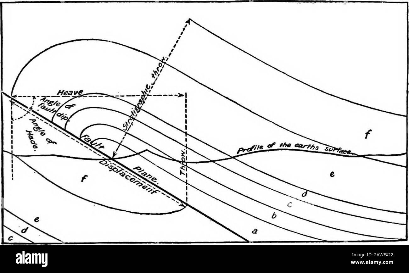Geologia strutturale . Fio. 15. Vista prospettica e sezione verticale di un guasto di spinta. Dopo Willis.. Fig. 16. Schema di un'anomalia di spinta. Dopo Willis. 34 GEOLOGIA STRUTTURALE in attesa dell'assetto dei letti rispetto al piano del guasto (figg. 19, 20, 21, 22, 24, 25). Foto Stock