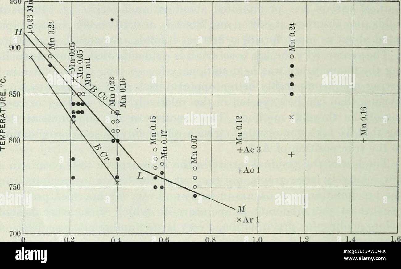 Transazioni . ar punti neri temperature indi-cate a cui abbiamo trovato ferrite non riassorbita, i cerchi bianchi a cui abbiamo trovato nessuno. Si noti che l'acciaio elettrolitico verypure di 0,244 carbonio concorda con i 4 Meno puri Cfr Benedicks, Procedings of the Institution of Mechanical Engineers, Mav, 1910. Pag. 592 POSIZIONE di AE3 IN LEGHE DI CARBON-IRON. Acciaio di circa 0,22 carbonio. I risultati termali di Messrs Burgessand Crowe con questi stessi acciai sono indicati con croci St. An-drews, X, e più, + . In considerazione della probabilità che il punto eutectoide sia in Foto Stock