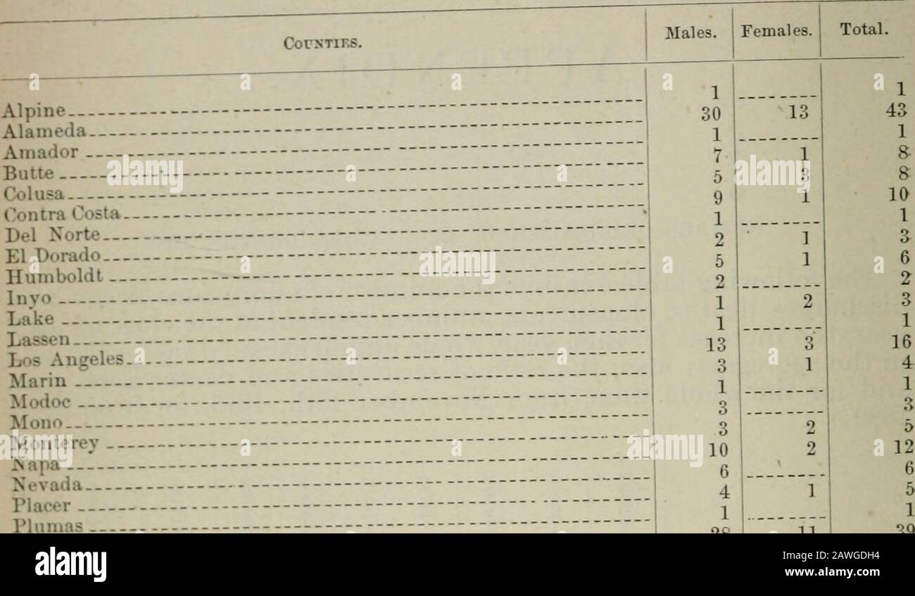 Appendice alle Gazzette del Senato e dell'Assemblea del ..session della legislatura dello Stato della California . ss a voi il mio apprezzamento della vostra cortesia uniforme, cortesia e consiglio così generosamente concessedat tutti i tempi. E. T. WILKINS, M. D., medico residente. Napa City, 10th Agosto 1880. APPENDICE. APPENDICE. NUMERO DI INGRESSI. Recuperi, MORTI, ECC. La tabella seguente mostra il numero di ammissioni, recuperi, scarichi, morti, elopements, numero residente alla fine di eachyear, l'aumento per ogni anno, numero intero trattato ogni orecchio, ed il aggregato; inoltre, il rapporto Foto Stock