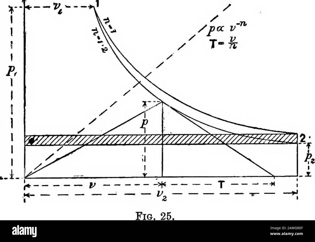 Il calcolo per ingegneri e fisici : integrazione e differenziazione, con applicazioni a problemi tecnici e tabelle di riferimento classificate di integrali e metodi di integrazione . -Il rapporto tra pressione media e pressione iniziale è quindi 2^ = ^i{l + 2-31og,„^4- 111. Costruzione grafica per diagrammi indicatori.-Tn fig.25 la curva superiore è un'iperbole comune o curva di ricambio, /DOC V. ed è il gas isotermico. Il più basso è disegnato nella formula:ap = 6t)-ii. Il prodotto pt) è lo stesso in tutti i punti della curva superiore e, quindi, in tutti i punti è uguale a ^jWj. Quindi per IL PARTICOLARE Foto Stock