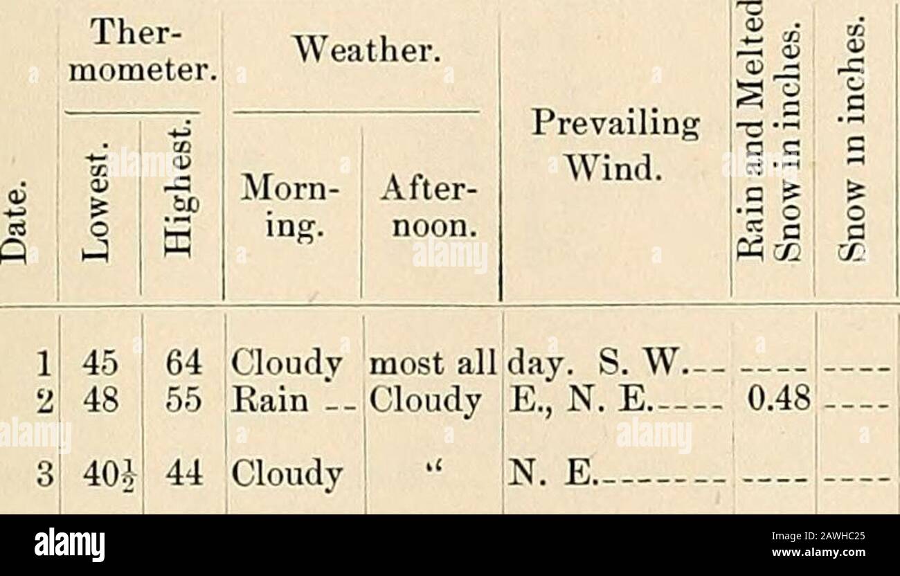 Record meteo per New Brunswick, New Jersey, 1847-1890 . -. -61 - Cloudy56 Nuvoloso 60 Chiaro- Er. W., S. W. E., S. W. N. W., W. N. W N. W S. W S. W S. E., S. W- pioggia e neve parte morn-ing; eliminato 2:30 P. M. pioggia parte ot mattina; pioggia sera. Neve prima del giorno. Parte nuvoloso del pomeriggio e della sera. Parte nuvoloso del mattino. Pioggia sera dopo 9 P.M.Rain prima del giorno; chiara parte del mattino. Record meteo per New Brunswick, N. J. 203 Maggio, 1873.. S 4!5678910 S 11 1213 14151617 S 18192021222324 8 252627282930 31 44 nuvoloso 604 trasparente - 6241 - 61* - 534 nuvoloso 51 Eain - 46* 58 nuvoloso Cloudy49 • Foto Stock