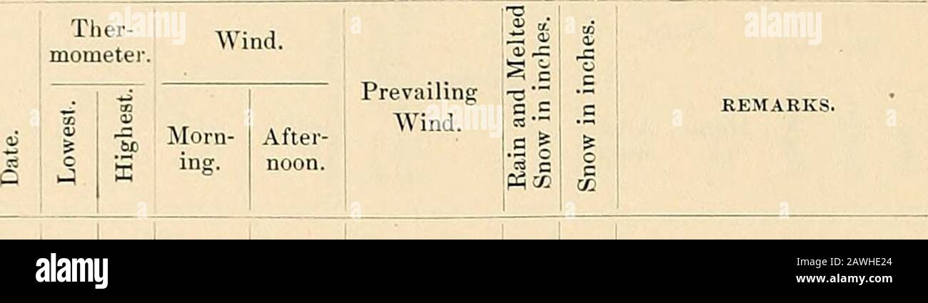 Record meteo per New Brunswick, New Jersey, 1847-1890 . .parte chiara di sera.Chiarita 11 A. M.; parte nuvoloso di sera.Annebbiato su 7 p. M.Snow squall 9 A. M. Ther. 7:30, 18°; 9, 14°; 11,18°; 4 P. St., 12°; 10 P. M., 3°; bar. 10 P. m., 30.87.la mattina Più Fredda 1 hanno conosciuto mai; mezzogiorno qui. - 1° ; bar. 30.89 10 A. M.; vento molto alto sulla 7thand 8th.nuvoloso sera.Pulito 7:30 A. m.neve leggera 7 A. M., e pioggia leggera 8 P.M.parte libera di A. m. ; nuvoloso Oi P. M.; doccia con grandine 4:45 P.M.Ther. 36° 7:30 A. M., cadendo tutto il giorno; nuvoloso parte A. M.Com. Nevicando 8:30 P.M.Snowed fino a 3 A. M., Foto Stock