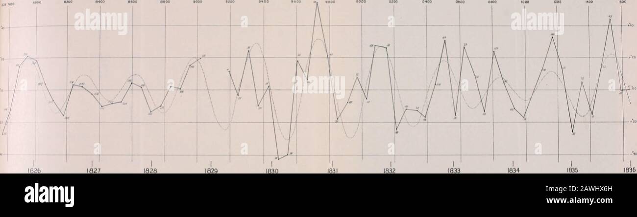 La rivista astronomica . la sua lunga serie di osservazioni. In trova le costanti del lc values1 sopra osservato. Abbiamo messo i JO. &lt; 7/?o /&gt;s of36 Stars.) As/ri/i Jmir/i.. Im 3/5, 1200 1400. 1829 1830 N 315. T II E A ST L; DMI.M | ( A 1. Jo V i! N A L. 19 1825 è doppio, e thai di 1830 è alti questa quantità. L'aumento di gamma afteT 1833 è anche riibile, Ma è meno distinto a causa del minor numero di osservazioni. Il carattere epiciclico, richiesto bj la legge annunciata di stagno-latitudine-variazione, sembra così essere finemente illus-trated dalle osservazioni di Stagni, che con Foto Stock