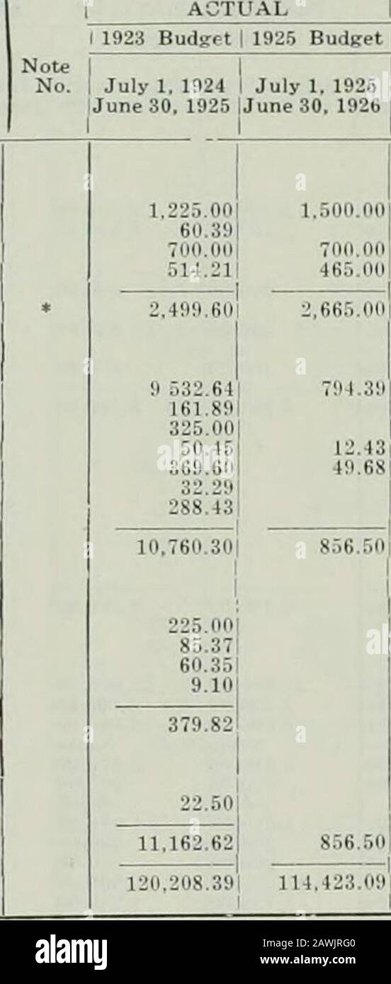 Bilancio legislativo dello Stato del Montana . 0! 500.001 i.noo.ooi 1.000.00] 200.001 200.00] 200.00! 200.001 15.000.00] 15.000.00] 1.750.001 1.750.001 1 1 4000.001 4000.00] 1.000.00] 1.000.001 T 1 134.140,00 98.171.92 100.274.95 139.410.00 95.550.00] 95.550.00 CAPITALE 1 ] 868.40270.80 160.346.65 438.17 1 9.20211.30] 1.476.10 528.75 1! I 284.80 38.31 j i Tolal Extension Work i 98.985.47 101.789.36 1927 LEGISLATIVA BILANCIO F4 – proroga orario di servizio 2SPESE DETTAGLIATE 1923 bilancio i 1925 Budset1 1925 bilancio i CLASSIFICAZIONE IMPIANTO FISICO Salarie Foto Stock