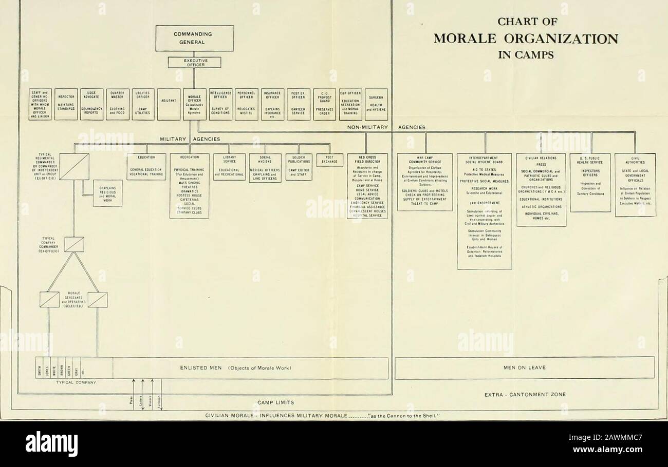 La gestione degli uomini : un manuale sullo sviluppo sistematico del morale e sul controllo del comportamento umano . mostra la localizzazione delle varie agenzie che possono essere chiamate nello sviluppo del morale e nella rimozione di fattori preoccupanti. Itshould essere pienamente compreso, in modo che nella formulazione di qualsiasi plancto soddisfare un problema morale, tutte le agenzie che potrebbero con-rendere omaggio al risultato desiderato possono essere selettivamente portate intoappropriate gioco. In questo diagramma il funzionario Morale è mostrato nella sua veste di agenzia di coordinamento del com-mander, non solo con la relazione militare ufficiale swissai Foto Stock