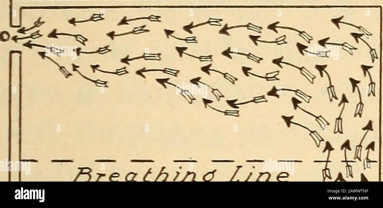 Salute in casa e in città . egli luogo dell'aria ascendente. Man mano che l'aria calda impura si raffredda, diventa più pesante e si affonda sul pavimento. Ingressi e uscite. Per avere una regolare ventilazione planfor, ogni stanza deve avere un posto disposto affinché l'aria pura entri, chiamato ingresso. L'aprizionepuò essere una finestra, una porta o un registro. Ogni roomdeve anche avere un mezzo di fuga per l'aria di fallo, uscita di calledan. Lo sbocco può essere un registro, una scala, ora camino. Le dimensioni e la posizione degli ingressi e delle uscite sono molto importanti e possono rendere tutte le differenze tra una ventilazione buona e una ventilazione scarsa Foto Stock