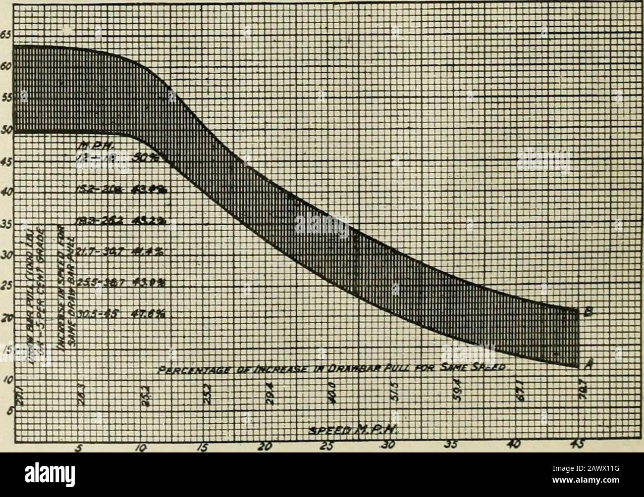 Ingegneria ferroviaria E Locomotiva. Lui energia poten-tial della caldaia ad un tempo i cilindri thelocomotiva di wlien non possono sviluppare l'uscita di caldaia piena, cioè ad avviamento ed ad una velocità comparativamente lenta. Si pregherà, quindi, che l'economia del riscaldatore dell'acqua di alimentazione non si basi sul motore satu-rated, ma sul volume aumentato di vapore prodotto dall'arco e dalla temperatura aumentata del vapore, che è il prodotto del surriscaldamento. Be-low una velocità di 25 miglia all'ora, la portata aumentata mostrata dalla curva D non è attribuibile al riscaldatore dell'acqua di alimentazione, ma è dovuta al po maggiore Foto Stock