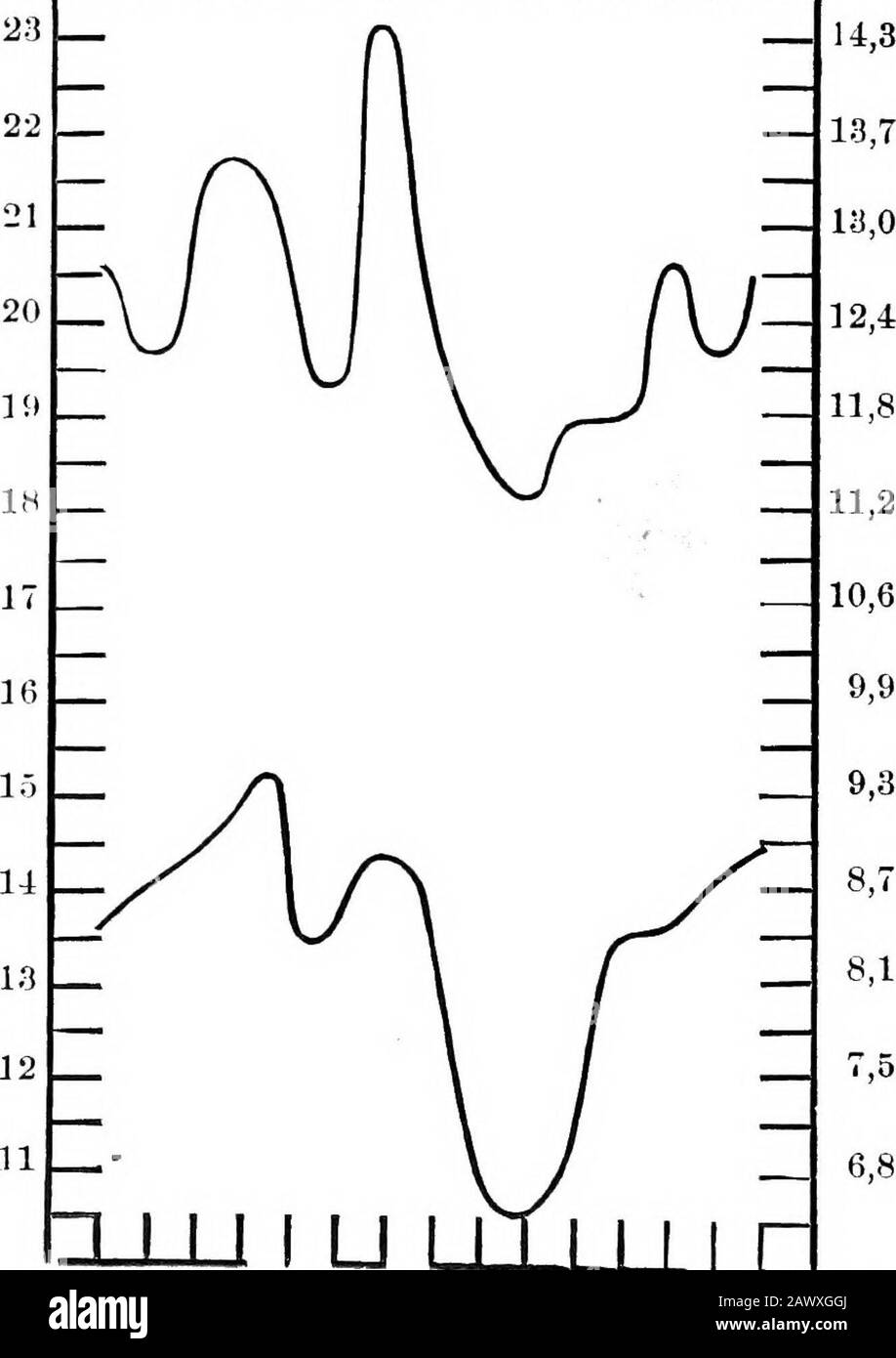 Note sul clima di Shanghai, 1873-1902 . (Tre volte) 5 (due volte)1 (18S2) 0,20.6 2,8 1,9 0,70,0 0 (24 volte) 0 (17 volte) 0 (5 volte) 0 (6 volte) 0 (19 volte) 0 (30 volte) INVERNO 13 (1893) 6,0 1 (1873) la prima nevicata registrata ha avuto luogo su Novembernth 1885 e l'ultima il 4th aprile 1882. La quantità massima caduta è stata di 2 2cm (8.66) il gennaio 29th 1893. §VI. - WINDForce la variazione dhcrnal è molto marcata a Shanghai. La brezza è leggera di notte, aumenta poco dopo l'alba, rimane costante dalle 10 o 11 alle 15 o 16 e si rinfresca rapidamente fino a notte. 32 – Per Quanto riguarda la va annuale Foto Stock
