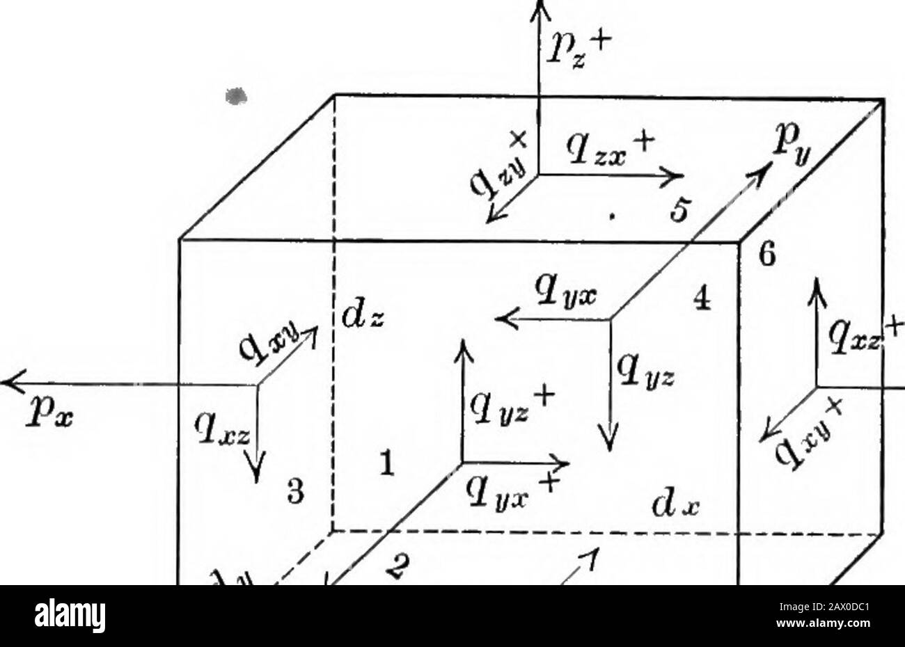 Si fa riferimento al testo-libro della meccanica. Concepire ora un elemento  differenziale, dx dy dz, nel corpo astuto come rappresentato in Fig. 67.  Che le obliquità attraverso le sue varie facce siano
