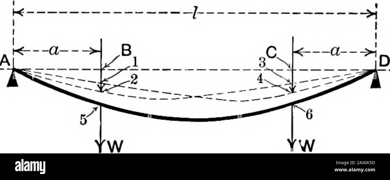 Text-book of Mechanics . be found.As la deflessione massima si verifica evidentemente nell'intervallo più lungo, e come abbiamo tacitamente assunto un &lt; 2 mettere la prima derivata dell'equazione (10) uguale a zero,whence, ^yj^ (3 x2 + a2 - I2) = o, DEFLESSIONE DEI FASCI «3 whence x vf-f*. La distanza da C a cui si verifica la deflessione massima.Questo valore di x sostituito nell'equazione (10) dà ym&x WA (I2 - a?) /P - a2 g mi V 3 Esercizio 92. Quale risultato si ottiene per ym„ fromequation (9) ? Interpretare la risposta.Esercizio 93. (A) Individuare la flessione in corrispondenza dei quarti di quota (per i quali x = - in entrambi gli intervalli Foto Stock