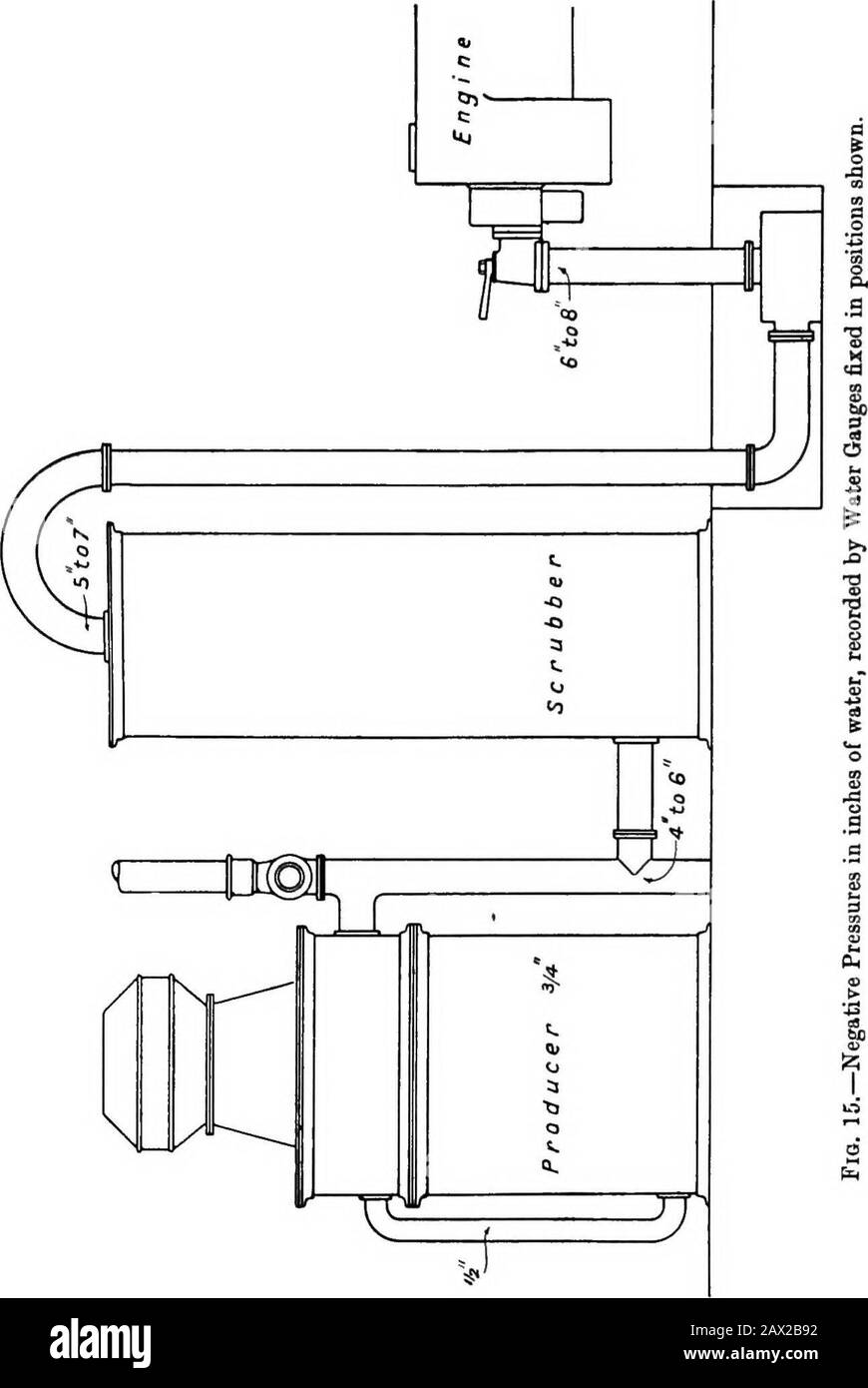 Impianti a gas di aspirazione . il produttore, il depuratore, e le tubazioni di collegamento, ilmotore non riceve la sua piena alimentazione di gas. È quindi im-portant ridurre al minimo le resistenze nell'impianto rendendo i tubi corti, di dimensioni ampie, e il più possibile rettilinei. Le pressioni negative in un impianto di aspirazione operante in condizioni di ordine sono mostrate in fig. 15 alla pagina successiva. COMBUSTIBILE E PROVE. Il combustibile Usato.-Anthracite è certamente il più adatto per i produttori di gas di aspirazione. Pochissimi tentativi hanno fatto lavorare con un carburante che non è, comparativamente parlando, secco e che torte. Sig. Thwaite st Foto Stock