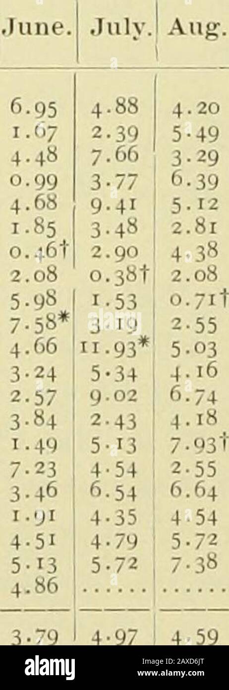 Dati climatologici, New Jersey . h, 2; 20th, 22; 21st, 2; 22d, 1; 23d, 3;25th, 2; 26tli, 5. I temporali si sono verificati presso le stazioni meteo Bureaustations come segue: Atlantic City, 7th, 8th, 9th, 11th, 20th; Cape May, 1st, 7th, 11th, 18th, 25th. Iuunl»cr totale delle ri-porte, 185. DATI DI PRECIPITAZIONE PER BRID3ET0N, N. J. PRECIPITAZIONI MENSILI E ANNUALI. Febbraio marzo 2-752.974-03 i i.7it 4.69 4-05 3-50 i 3-08 4-75* i.8i (2.33 [3.98 3.48 3.45 i 3-43 i 3-95 3.58 2.16 3-28 3-40 1888.1889.1891.1892.1893.1894.1895.1896.1897.1898.1898.1899.1900.igor.02.1905.1903.1904.1904.1906.1906.1907. Mnsl 3,30 3-67 1,98 2,70 3,60 Foto Stock