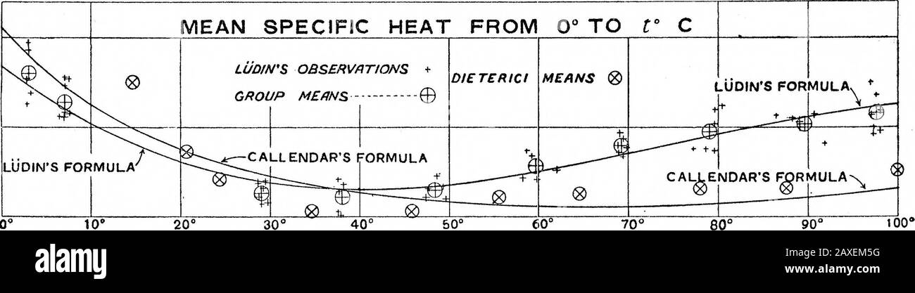 Lezione di Bakerian: Sulla Variazione Del Calore Specifico Dell'Acqua, Con Esperimenti con Un nuovo Metodo . AT DI WATEE, CON ESPERIMENTI CON UN NUOVO METODO. 5 particolare tipo di formula empirica scelta. La formula data da Lubin per il calore specifico effettivo era la seguente^ :- .9 = l-0-00076668^ + 0-000019598?^-0-0000001162^ . . (4)±0*0000025 ±0*0000040 ±0*000000030. I probabili errori dei vari coefficienti, calcolati da LiJDiF, sono riportati nella seconda riga al di sotto dei coefficienti a cui si applicano. Sembra che il tipo di formula non sia adatto a rappresentare la variazione di sp Foto Stock