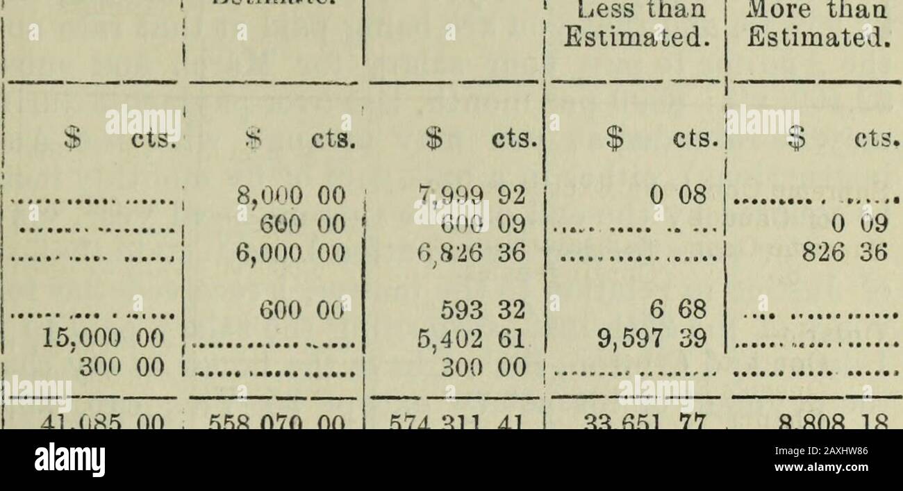 Relazione del Sindaco Generale alla Camera dei Comuni (per l'anno fiscale terminato il 30 giugno 1880) . penditurei Rispetto a Grant. Inferiore a Più diEstimated. Stimato. 10.000 00 14.670 00 , 13.300 00 13.299 96 | 4.888 J 50 ts. 0 16 0 16 0 08 0 07 0 08 429 40 4.400 89 1.200 00 0 300 850 080 06 0 102.277 00 0 36700 00 0 56 •S cts. 175 00465 95 2,071 02 3,999 76 700 00 0 40 3,310 873.000 00 70 00 2,908 54 1.200 00 0 12 0 04 5,117 50 73 conti Di Stanziamento per l'anno Fiscale chiuso a giugno 1880 - Continua. AMMINISTRAZIONE DELLA GIUSTIZIA - CONTINUA. Conto delle somme spese, rispetto alle somme gran Foto Stock