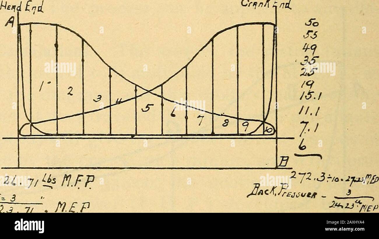 Manuale del XX secolo per ingegneri ed elettricisti del settore del vapore, con domande e risposte .. E del diagramma, spaziandoli ugualmente, ad eccezione dei due endspaces, che dovrebbero essere di metà della larghezza degli altri, per il motivo che le ordinate stanno per i thecentra di spazi uguali, come ad esempio la linea i, Fig. 91, sta per quella porzione del diagramma dall'estremità al centro dello spazio tra esso e la linea 2. Ancora,la linea 2 rappresenta la restante metà del secondo spazio e la prima metà del terzo, e così via. Questo &5(I ENGINEERING è una questione importante, e dovrebbe essere t Foto Stock