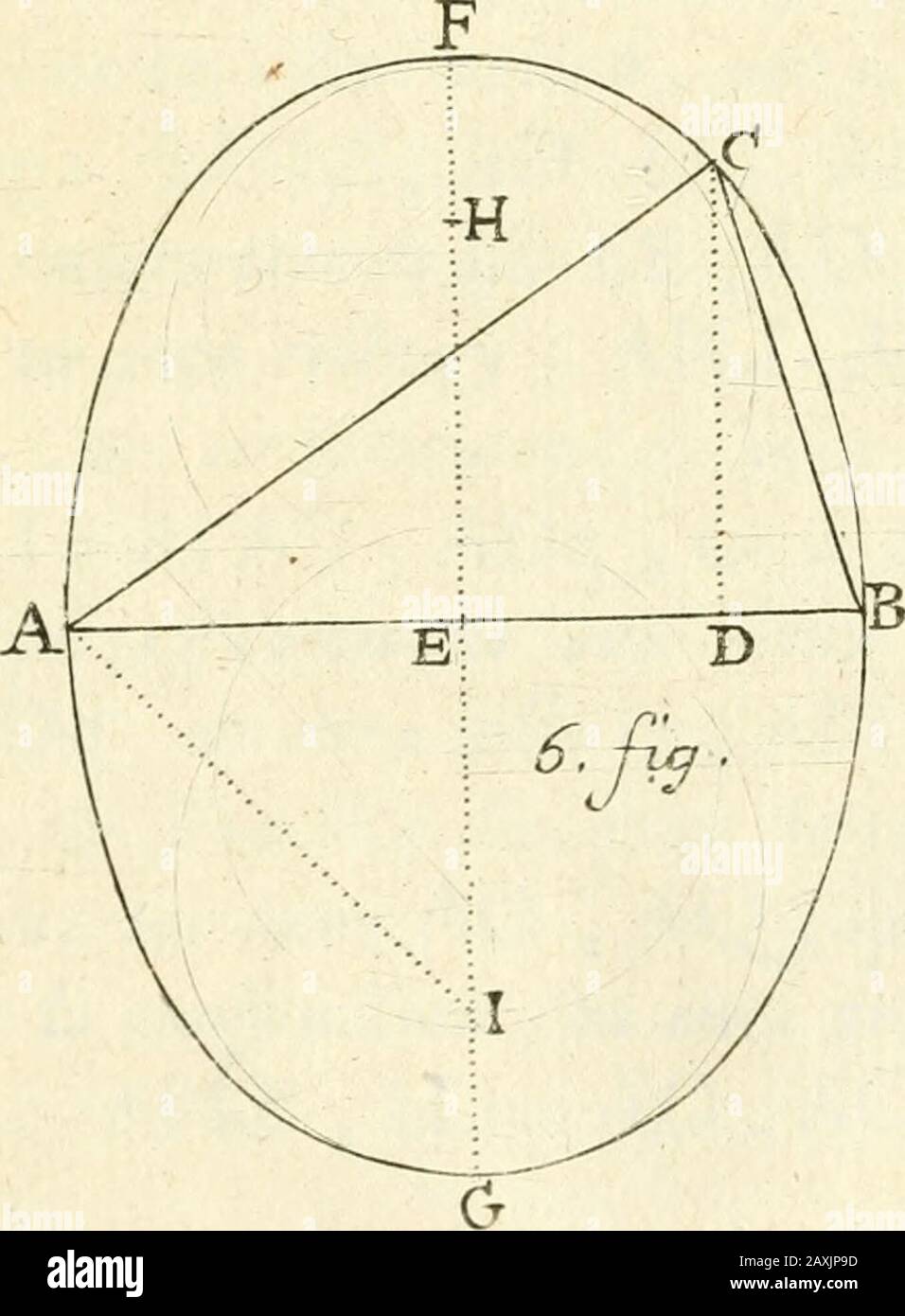 Traité des lignes du Premier genere, expliquées par une metode nouvelle & facile . Q l&gt; K C. Dcm.nf. DES LIEUX GEOMETRIQUES. 19 paralle/e HI , les deiéx Lignes LE , li , refrefenteronr r P^g.les deux Nombres quon cherche ^ cefl à-dùe que le rec-groviglio APLI - APLE , y^r^ au KeSîangls ELI , commeAO , à AQ^ (^ar puifjue far la Nature de tHyfebole ,„ a^7analogueie! AK , ad :: De , Kl , 0// AK , ad :: Ad, Kl j à caufe de ^^ ad , par la confirmu^ion y en di-^tfant on aura celle cy , DK , ad :: Ad-Kl, Kl ,ou li , ad :: Le 5 Kl, c^ en permutant on aura celle-ry , li , LE :: Ad , Kl, €&g. Foto Stock