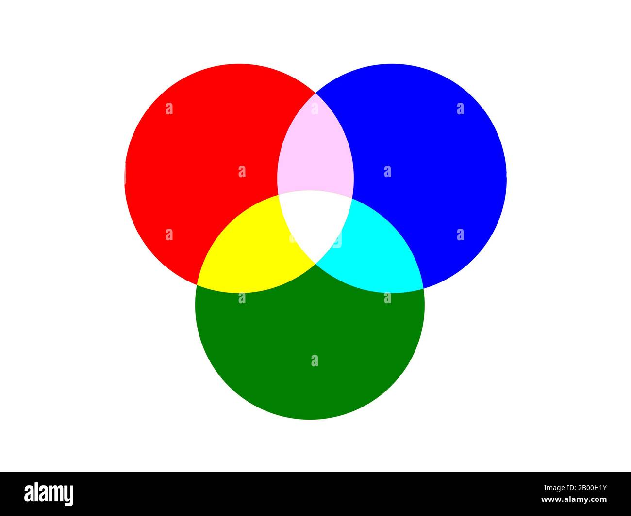tre cerchi di base per la luce dei colori primari sovrapposti isolato su sfondo bianco Foto Stock