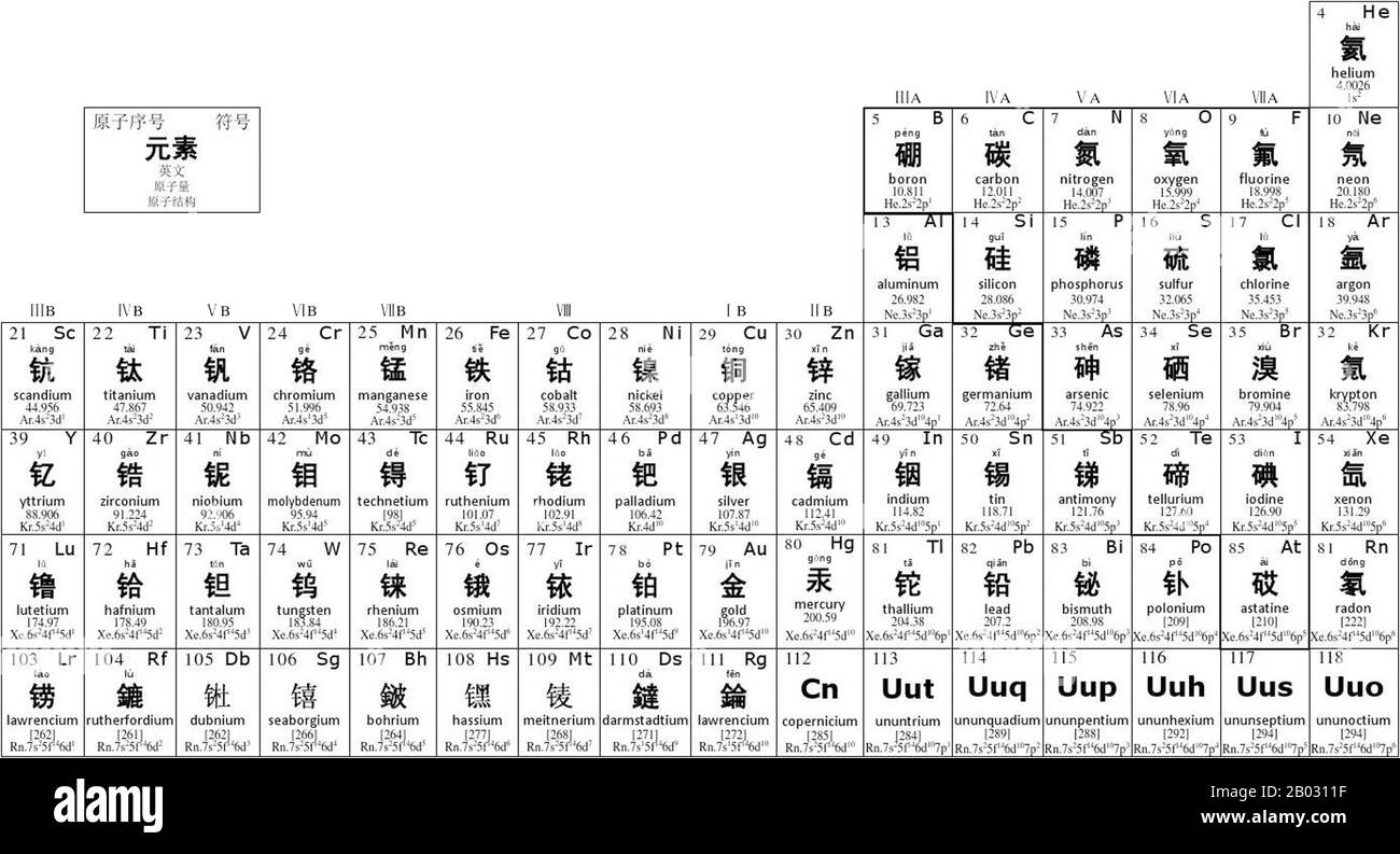 Tavola periodica degli elementi, Cina. La tabella periodica è una disposizione tabulare degli elementi chimici, ordinati per numero atomico (numero di protoni nel nucleo), configurazioni di elettroni e proprietà chimiche ricorrenti. La tabella mostra anche quattro blocchi rettangolari: S-, p- d- e f-Block. In generale, entro una fila (periodo) gli elementi sono metalli sul lato sinistro e non metalli sul lato destro. Foto Stock