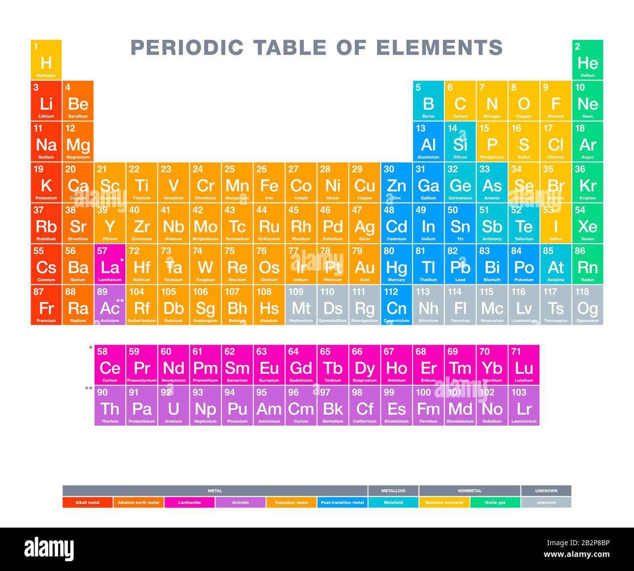 Tavola periodica degli elementi. Tabella periodica multicolore. Visualizzazione tabellare degli elementi chimici. Con numeri atomici, nomi chimici e simboli. Foto Stock