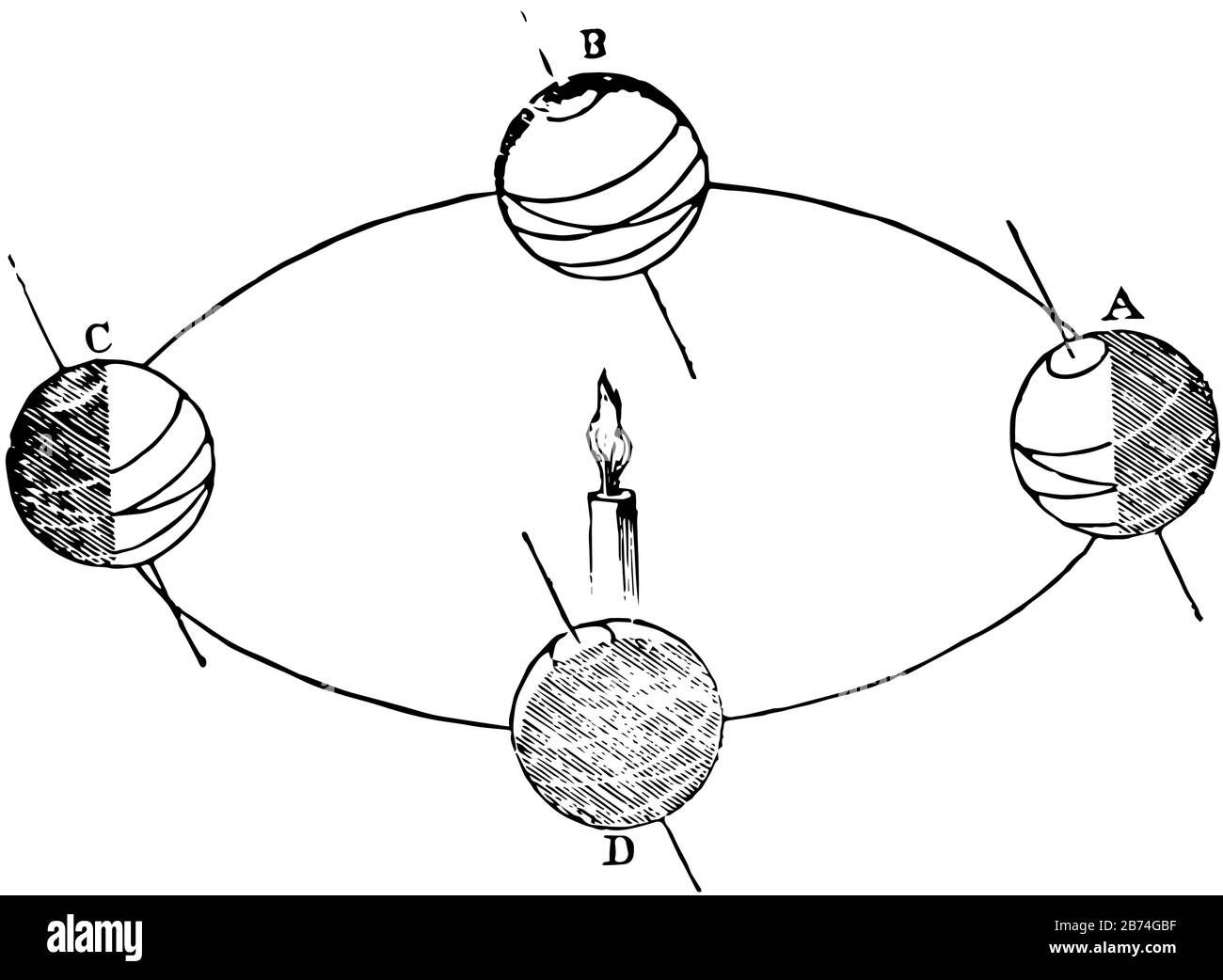 Ora è l'inclinazione dell'asse terrestre che fa sì che le lunghezze dei giorni e delle notti differiscano nello stesso luogo in diverse stagioni del Illustrazione Vettoriale