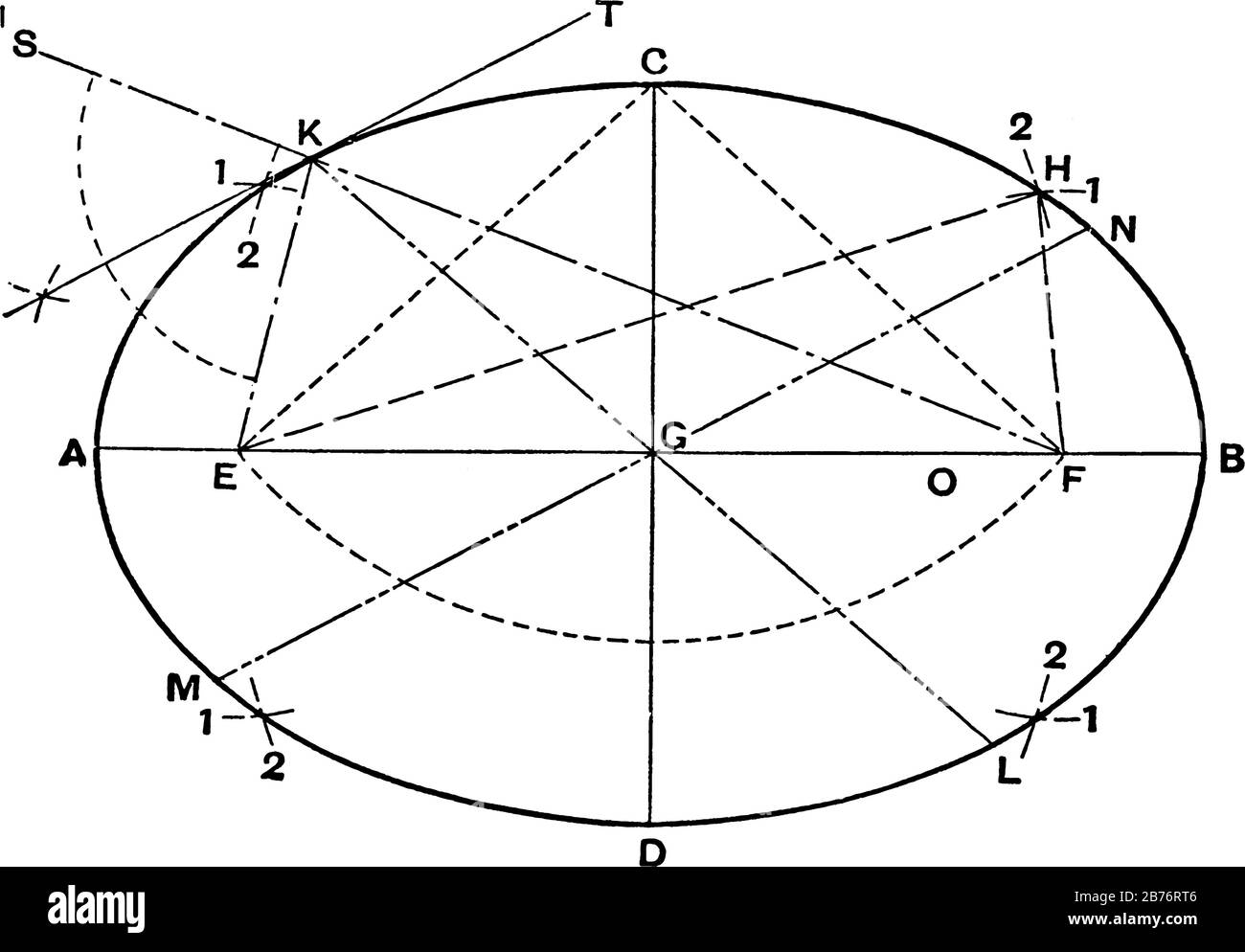Un'immagine che mostra il metodo del Disegnatore per creare un'ellisse, una forma curva chiusa che è piatta, disegno a linea vintage o illustrazione dell'incisione. Illustrazione Vettoriale