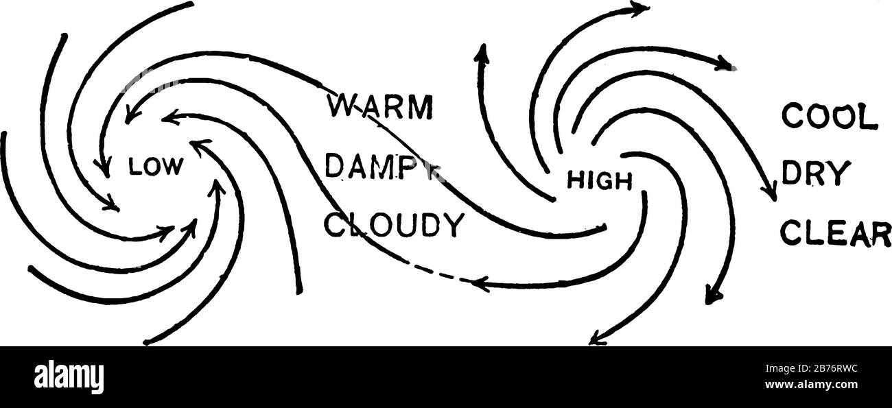 Una rappresentazione tipica che mostra gli effetti dei cicloni e degli anticicloni persegue tutti lo stesso percorso a intervalli regolari, disegno di linea vintage o. Illustrazione Vettoriale