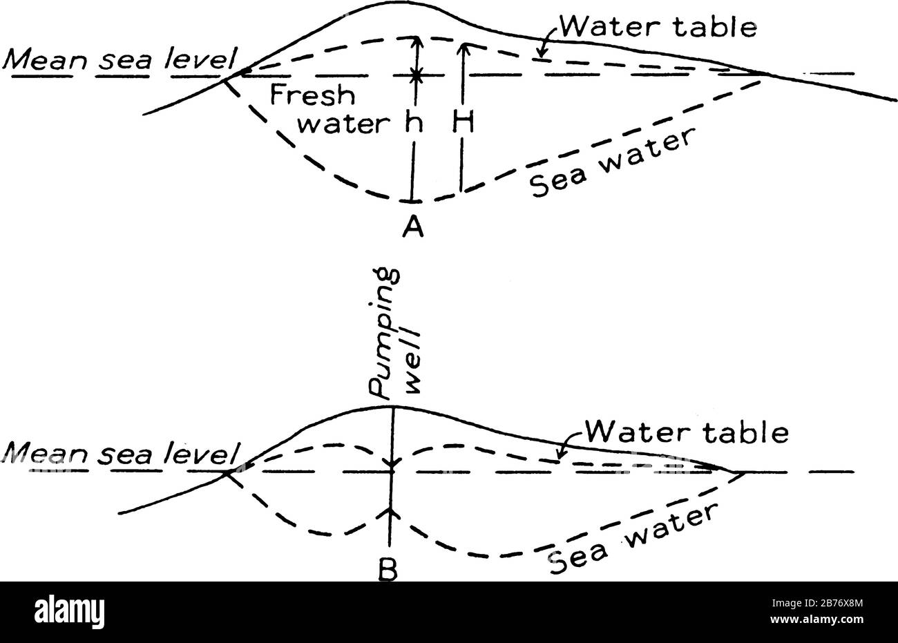 Etichette: A) sezione Trasversale Schematica di un'isola che mostra relazioni tra acqua dolce macinata e acqua di mare; b) sezione trasversale di una stessa isola; ed altro Illustrazione Vettoriale