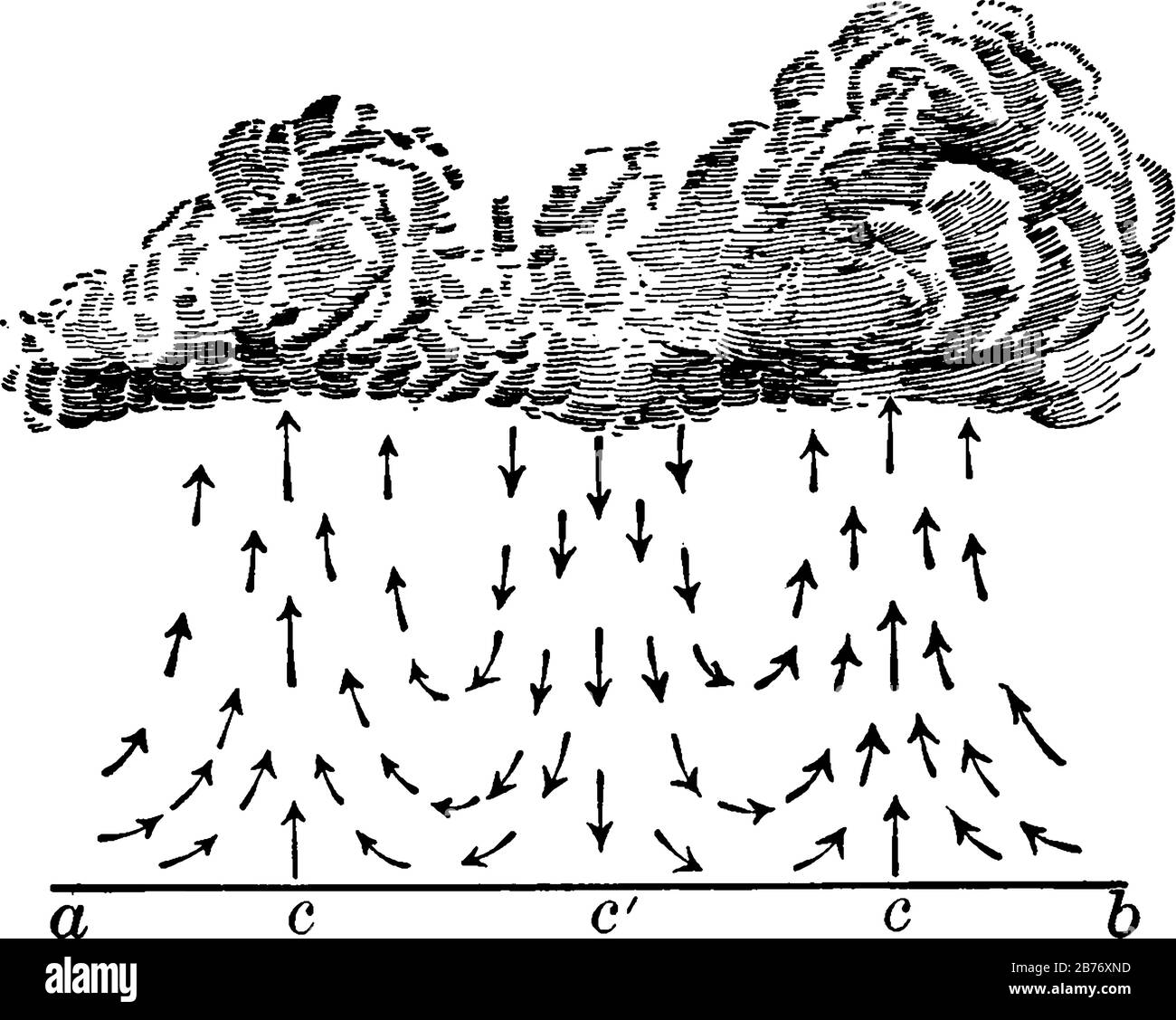 Le correnti d'aria in un temporale, una tempesta con tuoni e fulmini e tipicamente anche piogge pesanti; rappresentate da frecce, linea d'epoca disegno Illustrazione Vettoriale