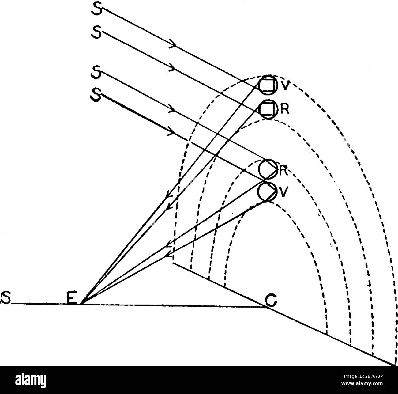 Un arco di colori prismatici formato dalla riflessione e dalla rifrazione del sole e dell'acqua. Nel diagramma, S è i raggi del sole, e è l'occhio. Ci sono Illustrazione Vettoriale