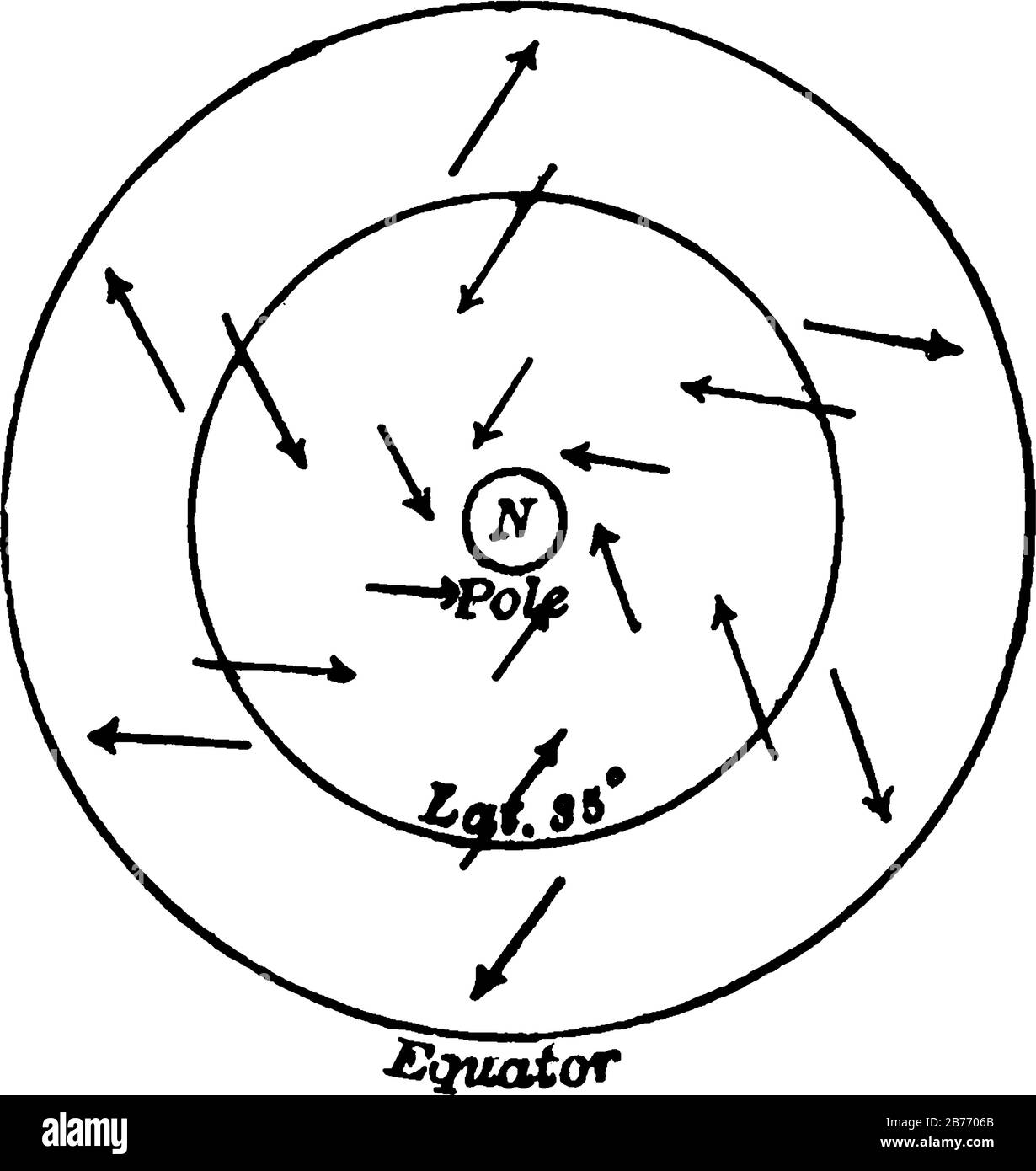 Una rappresentazione tipica della direzione emisferica generale delle correnti d'aria orizzontali (inferiori), del disegno a linea d'annata o dell'illustrazione dell'incisione. Illustrazione Vettoriale