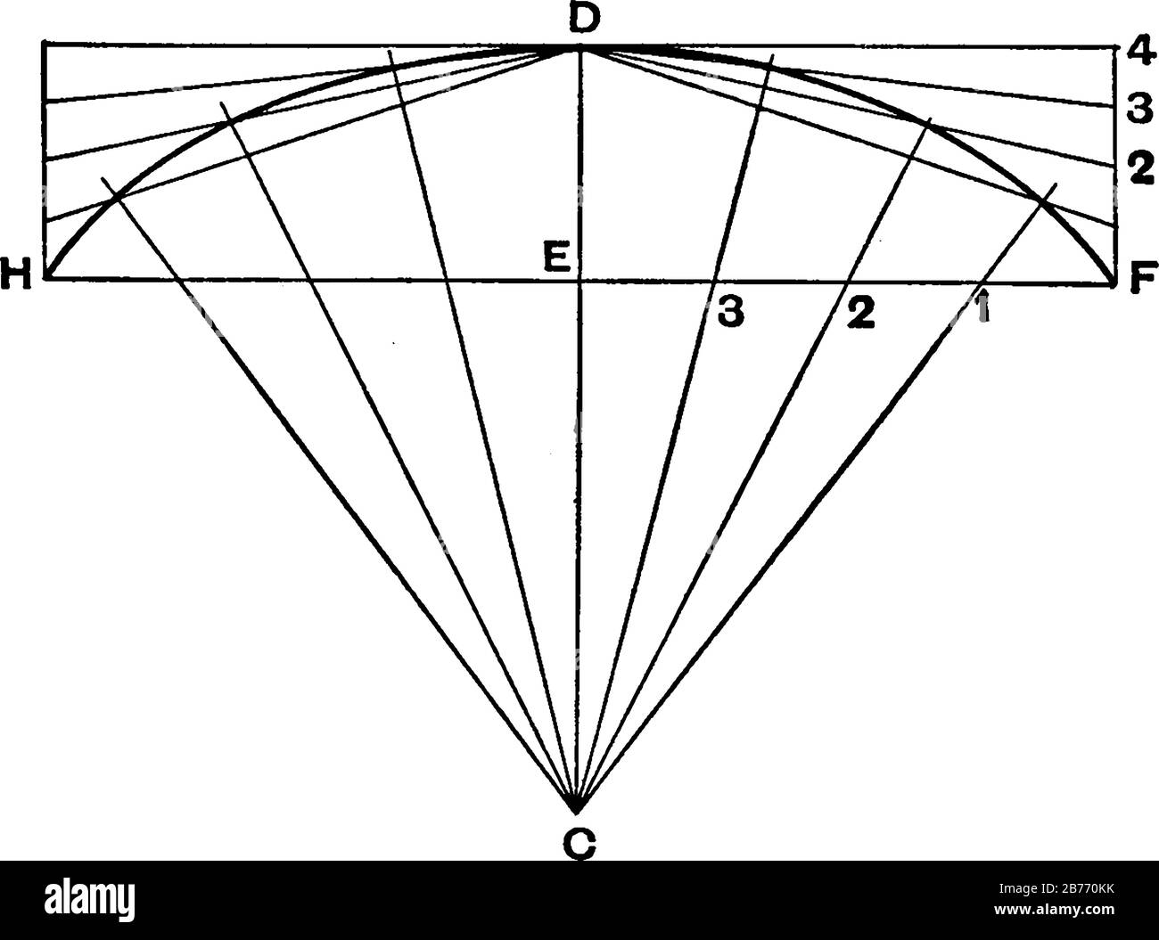 Un'immagine che mostra il quarto metodo del Disegnatore per disegnare un'ellisse, una curva in un piano che circonda due punti focali in modo tale che la somma della d Illustrazione Vettoriale