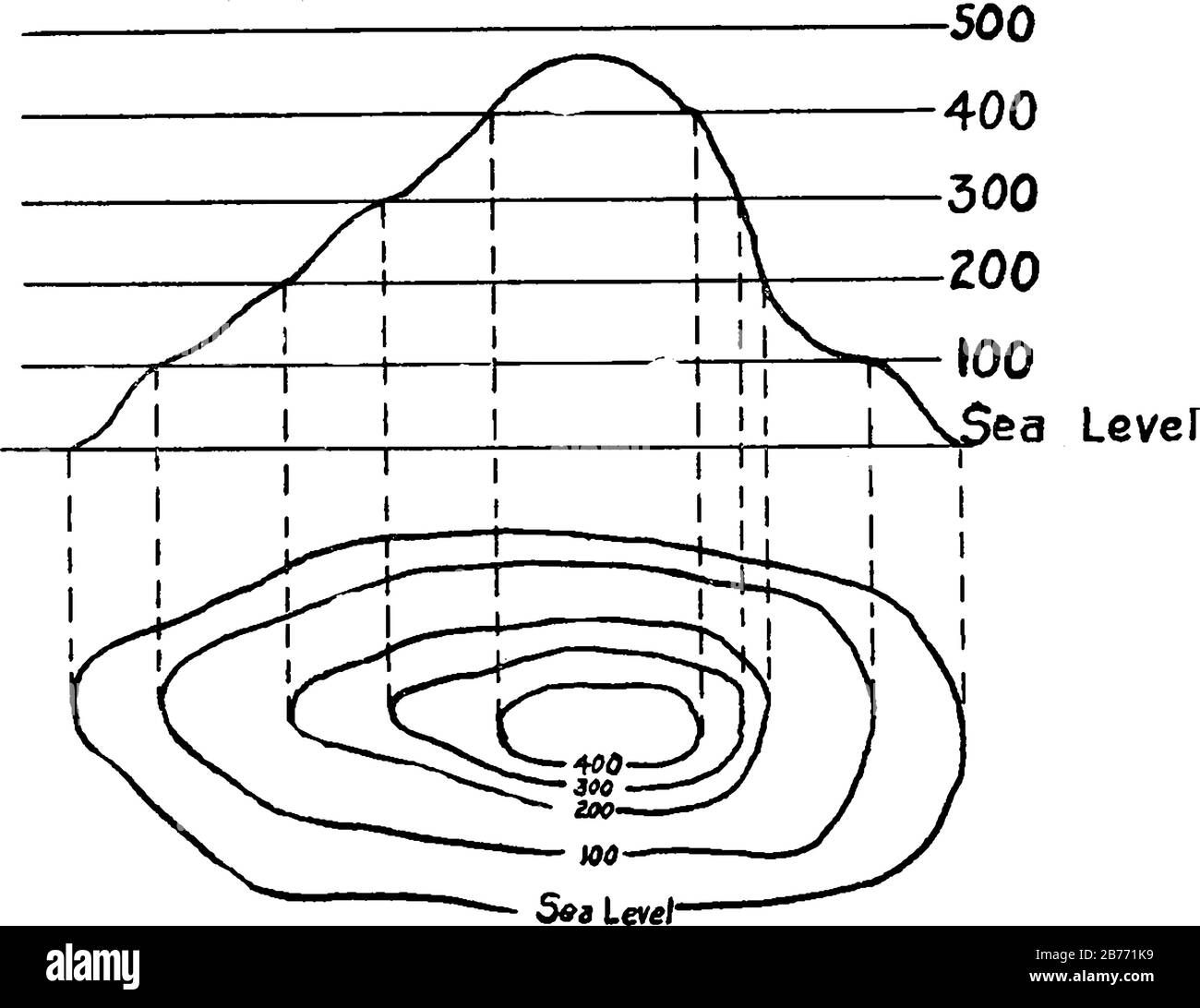 Le Linee di contorno sono linee su una mappa che uniscono punti di uguale altezza sopra o sotto il livello del mare, disegno di linee vintage o illustrazione di incisione. Illustrazione Vettoriale