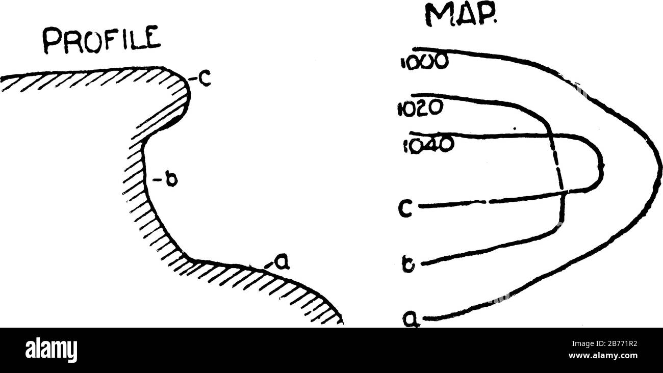 Le Linee di contorno sono linee su una mappa che uniscono punti di uguale altezza sopra o sotto il livello del mare, disegno di linee vintage o illustrazione di incisione. Illustrazione Vettoriale
