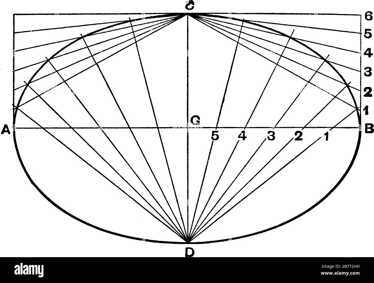 Un'immagine che mostra il quarto metodo del Disegnatore per disegnare un'ellisse, una curva in un piano che circonda due punti focali in modo tale che la somma della d Illustrazione Vettoriale