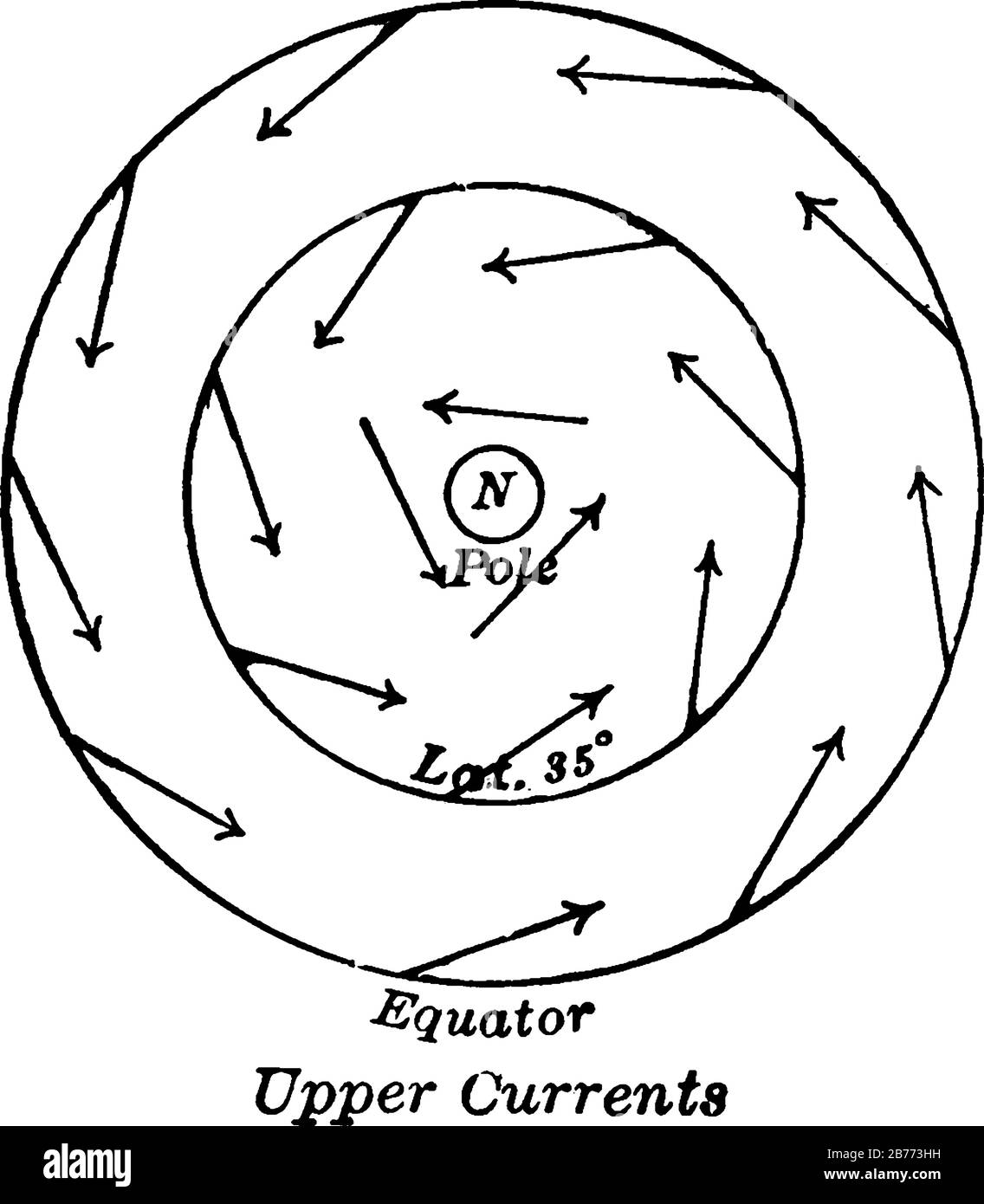 Una rappresentazione tipica della direzione emisferica generale delle correnti d'aria orizzontali (superiori), del disegno a linea d'annata o dell'illustrazione dell'incisione. Illustrazione Vettoriale