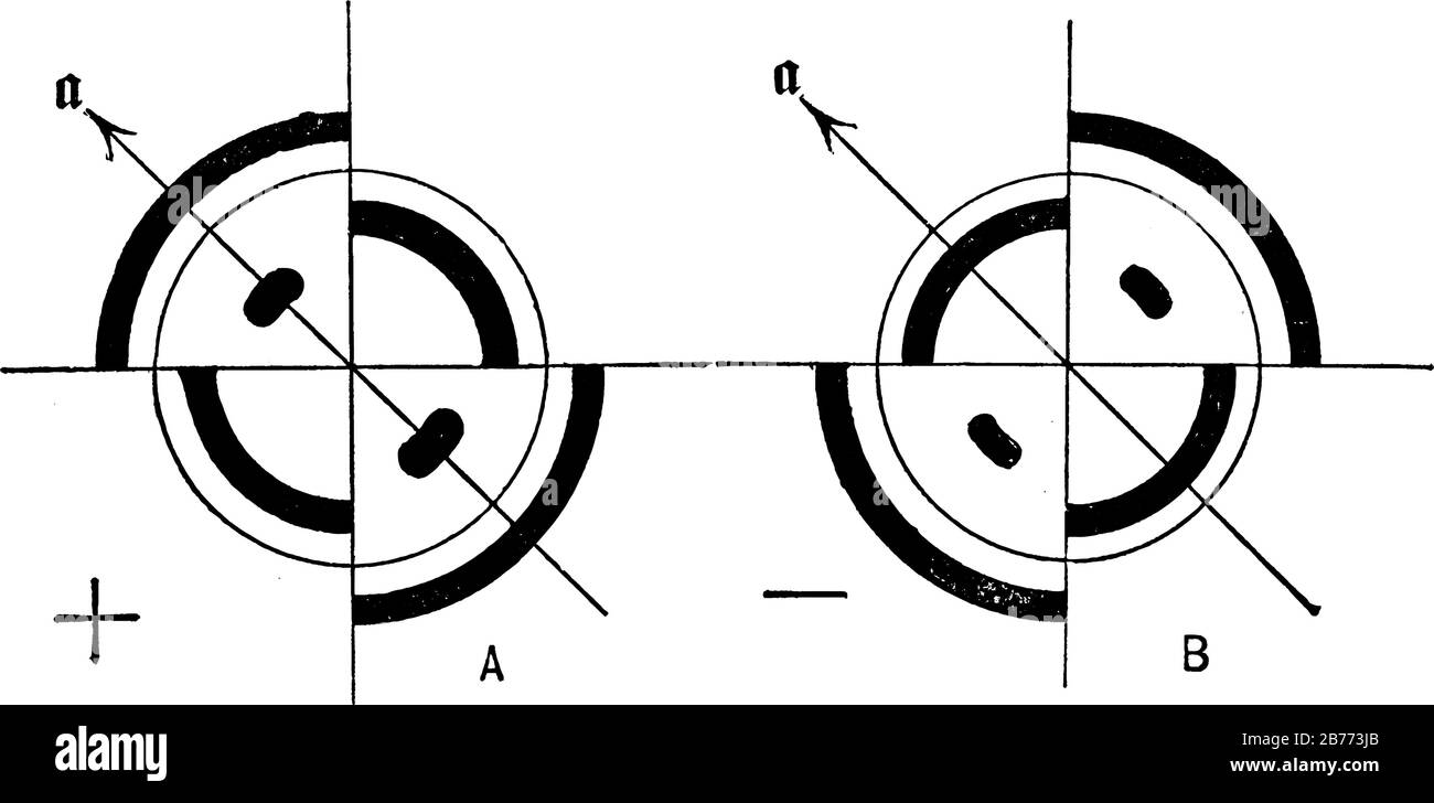 Determinazione del carattere ottico di un cristallo monoassiale con la piastra in mica, con le etichette, (a) Positivo e (b) Negativo, disegno a linea vintage Illustrazione Vettoriale