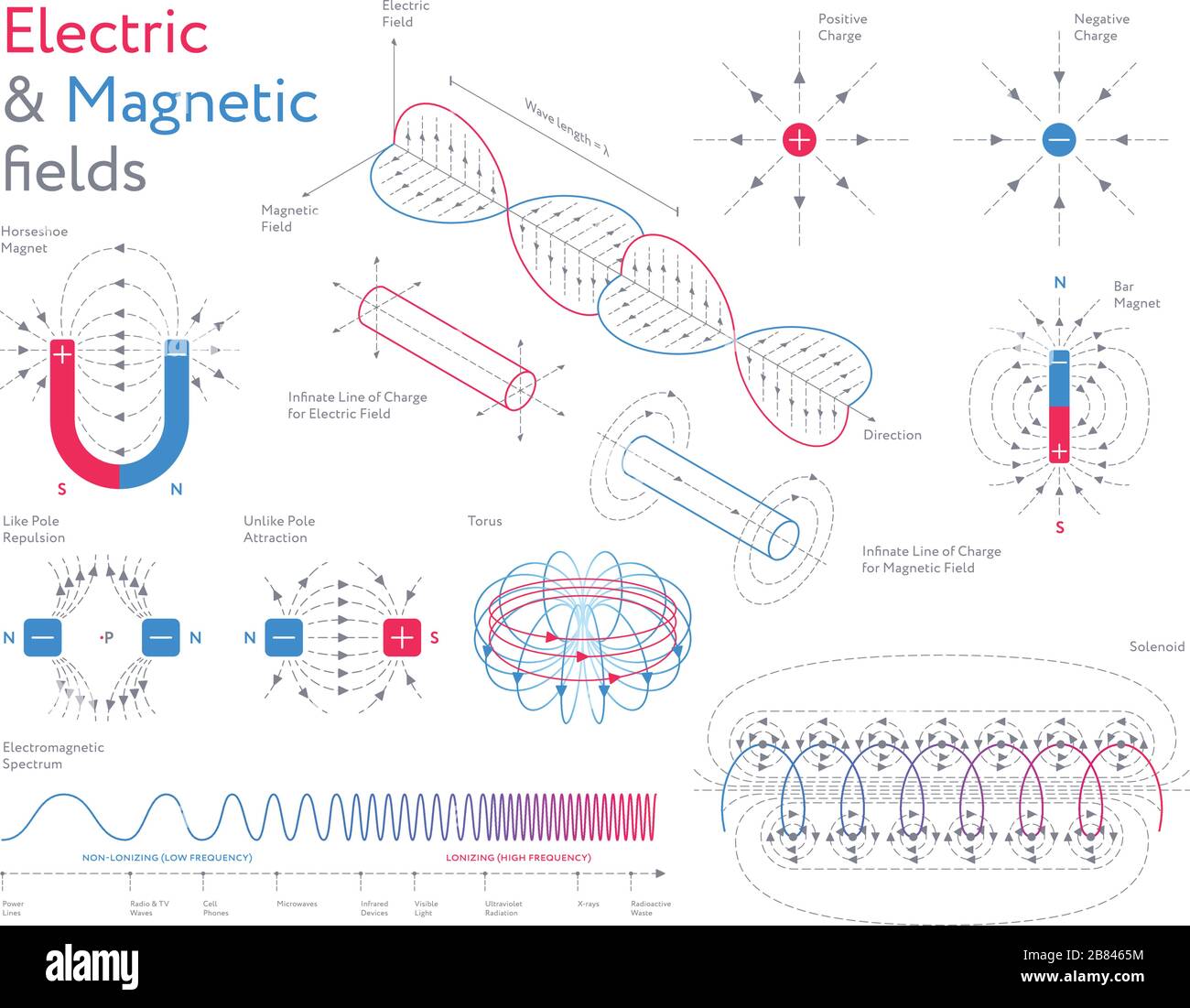 Collezione infografica creativa di modelli colorati che mostrano campi elettrici e magnetici su sfondo bianco Illustrazione Vettoriale
