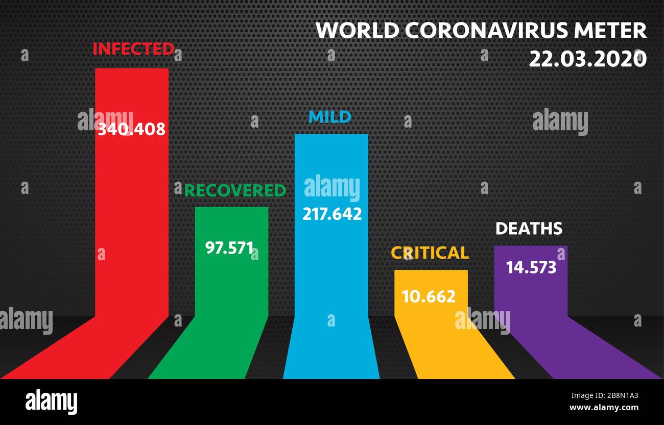 Misuratore di coronavirus mondiale, statistiche live di fine marzo, infetto, recuperato, lieve, critico, morti. Illustrazione grafica vettoriale colorata. Foto Stock