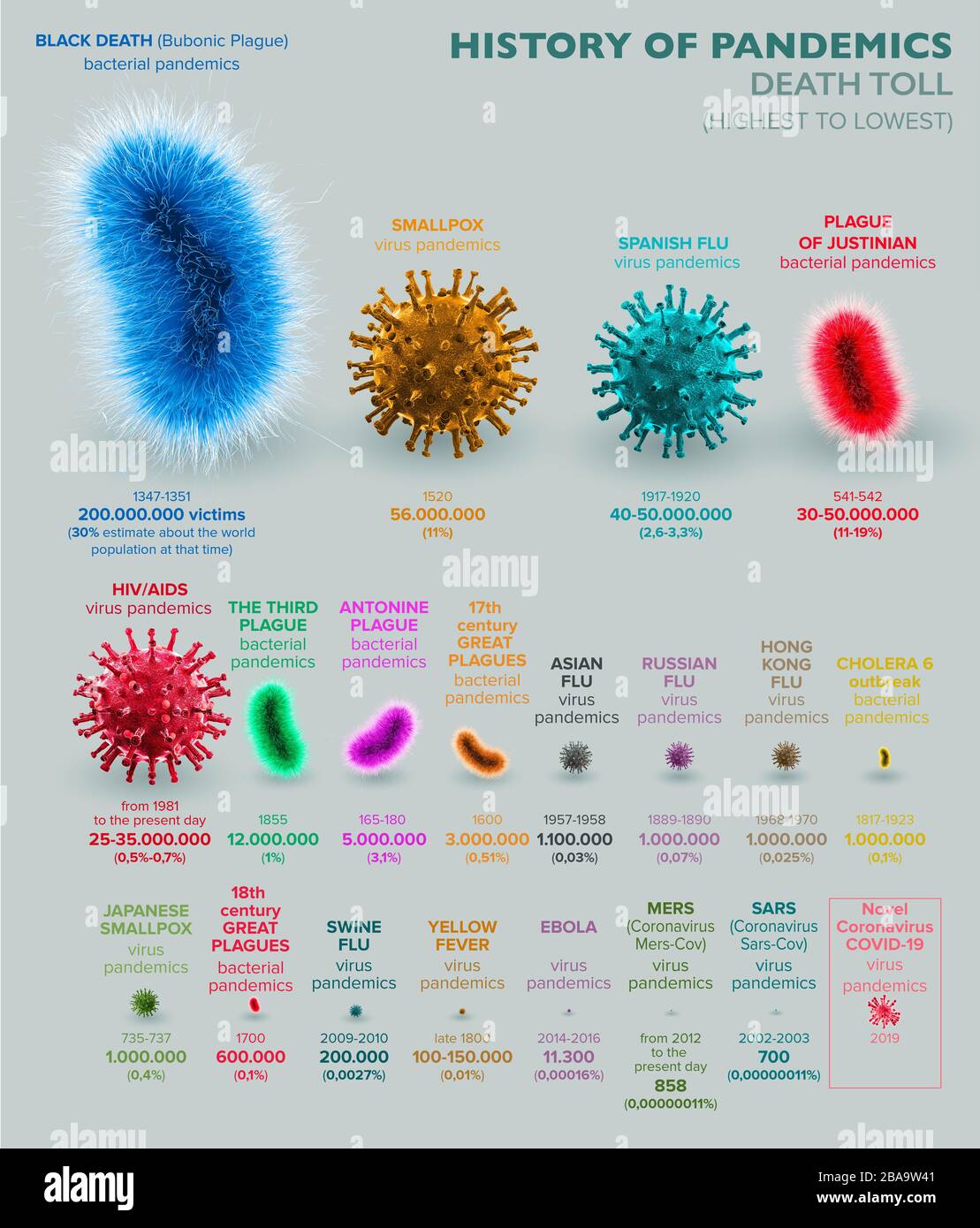Storia delle pandemie, ecco alcune delle più mortali pandemie dalla peste Antonina a Coronavirus, Covid 19. Virus e pandemie batteriche Foto Stock