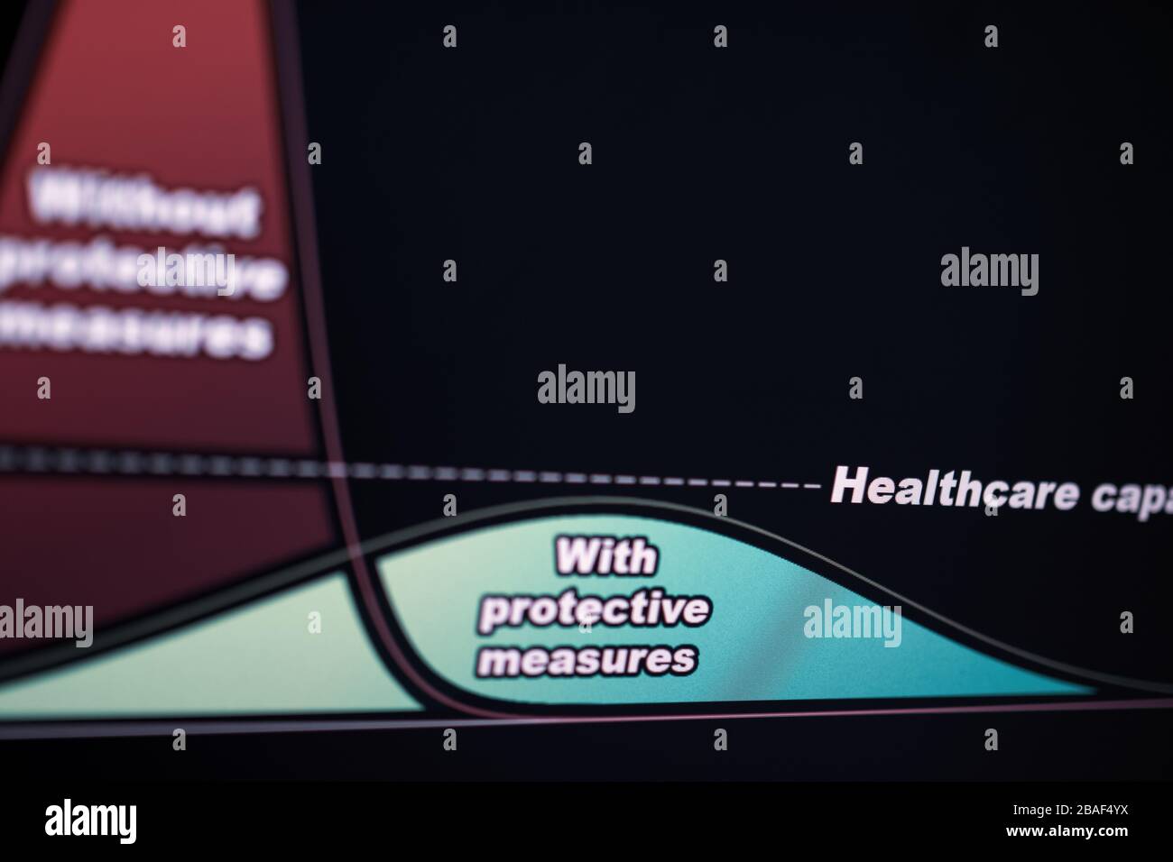 Curva appiattita per infezioni da covid-19 sullo schermo del monitor. Foto di scorta gratuita. Foto Stock