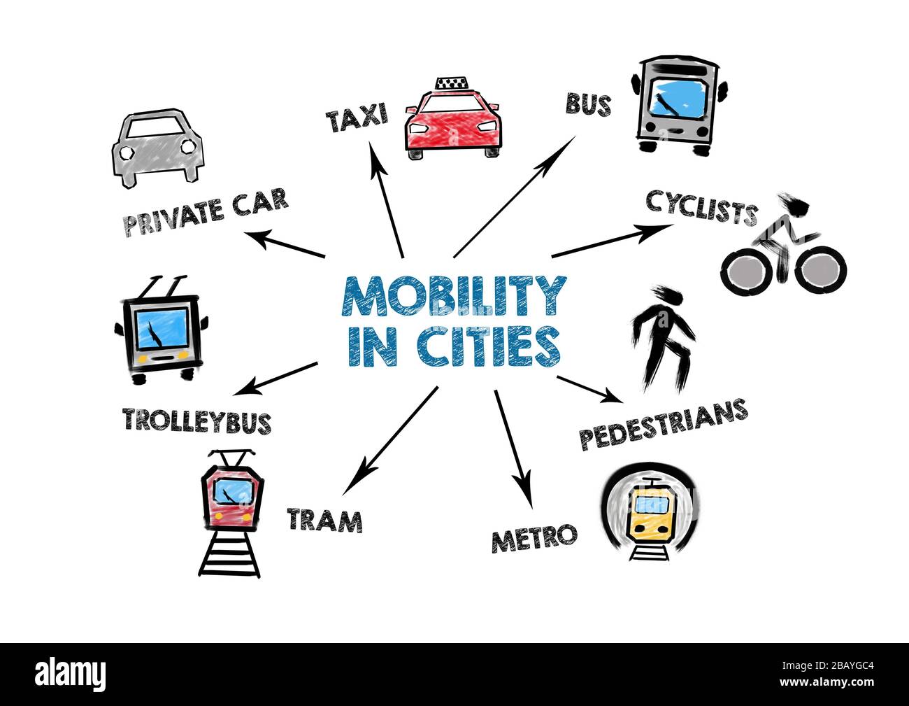 Mobilità nelle città. Auto privata, autobus, ciclisti, pedestiani e metro concetto. Grafico con parole chiave e icone su sfondo bianco Foto Stock