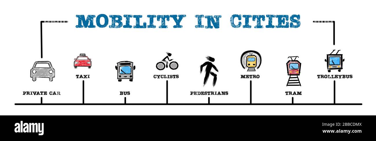 Mobilità nelle città. Auto privata, autobus, ciclisti, pedestiani e metro concetto. Grafico con parole chiave e icone. Banner Web orizzontale Foto Stock