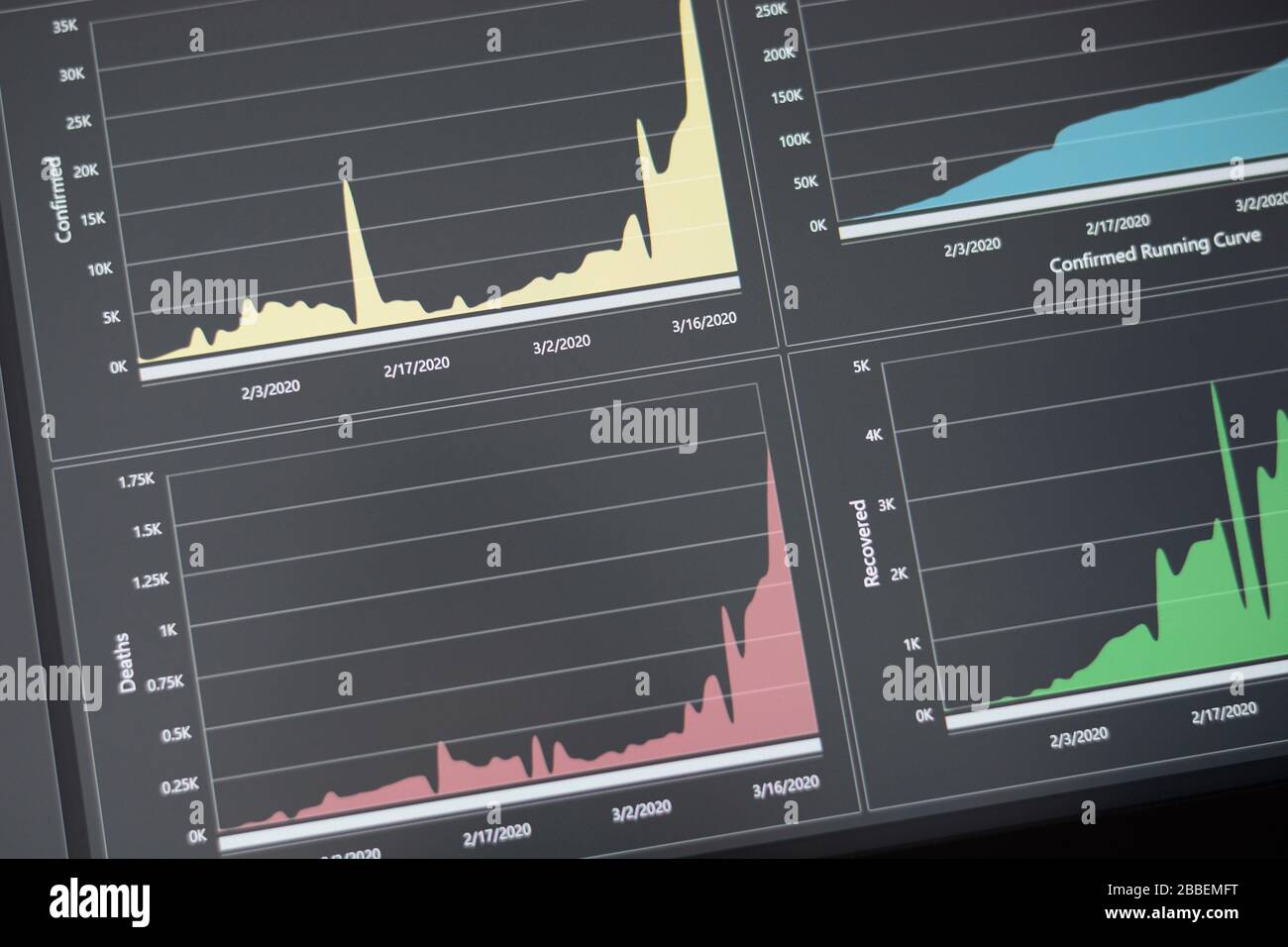 Visualizzazione delle infezioni da coronavirus mostrata in un dashboard grafico. Curva pandemica malattie infettive. Confermati, morti e casi recuperati Foto Stock