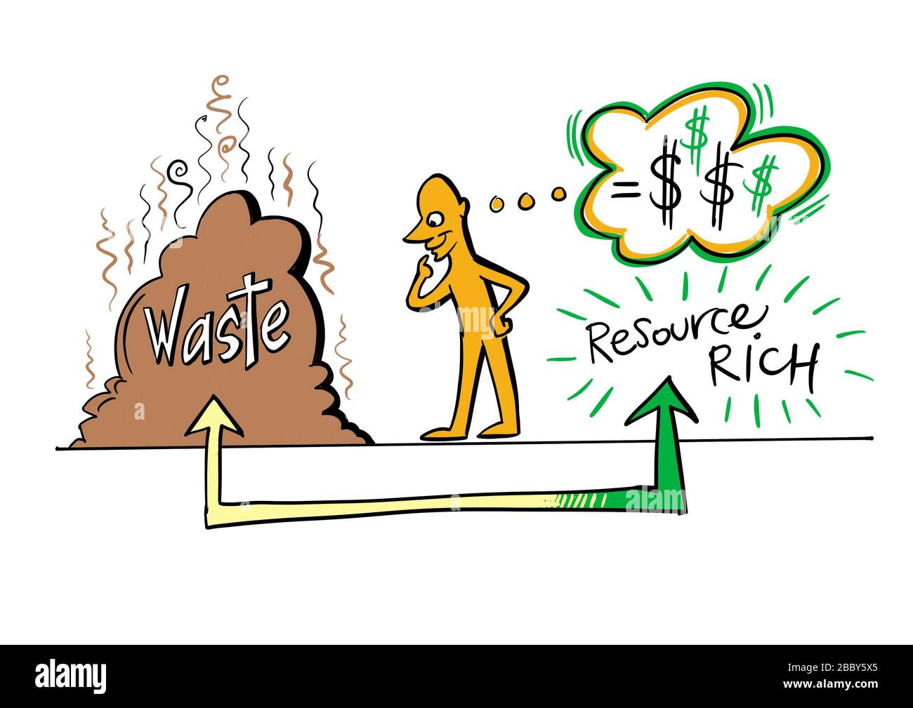 Equazione di Cartoon che mostra come trasformare lo spreco in una risorsa ricca e trarne profitto Foto Stock