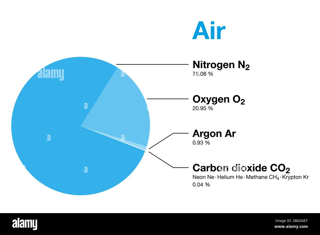 Aria, composizione dell'atmosfera terrestre in volume, escluso il vapore acqueo. L'aria secca contiene azoto, ossigeno, argon, anidride carbonica e altri gas. Foto Stock
