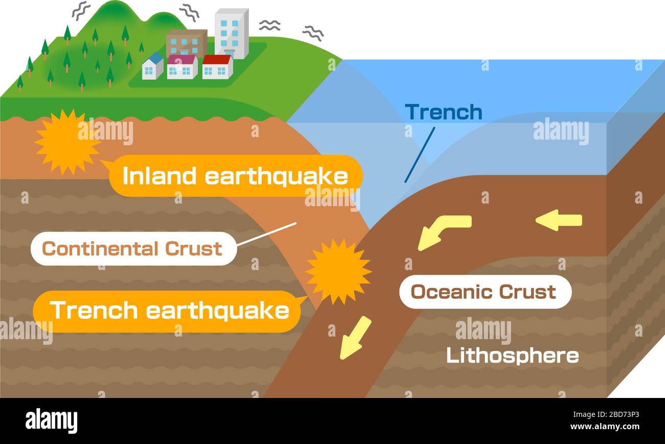 Crosta continentale e crosta oceanica. 3 dimensioni per visualizzare l'illustrazione vettoriale Illustrazione Vettoriale