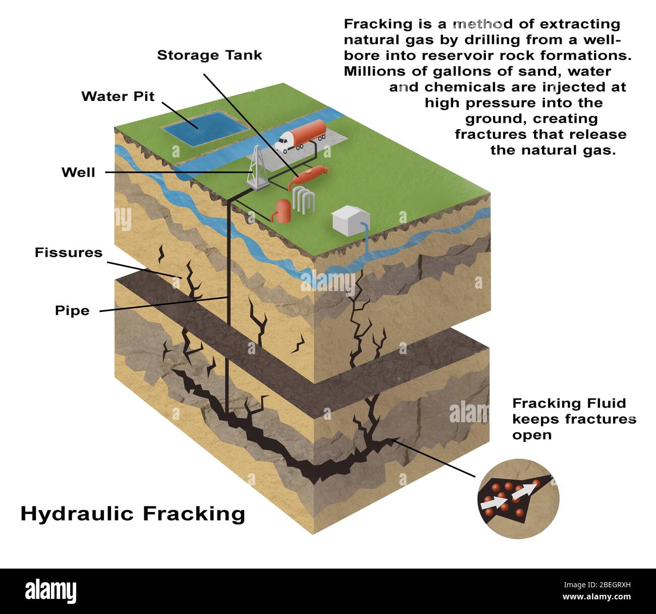 Fracking Foto Stock