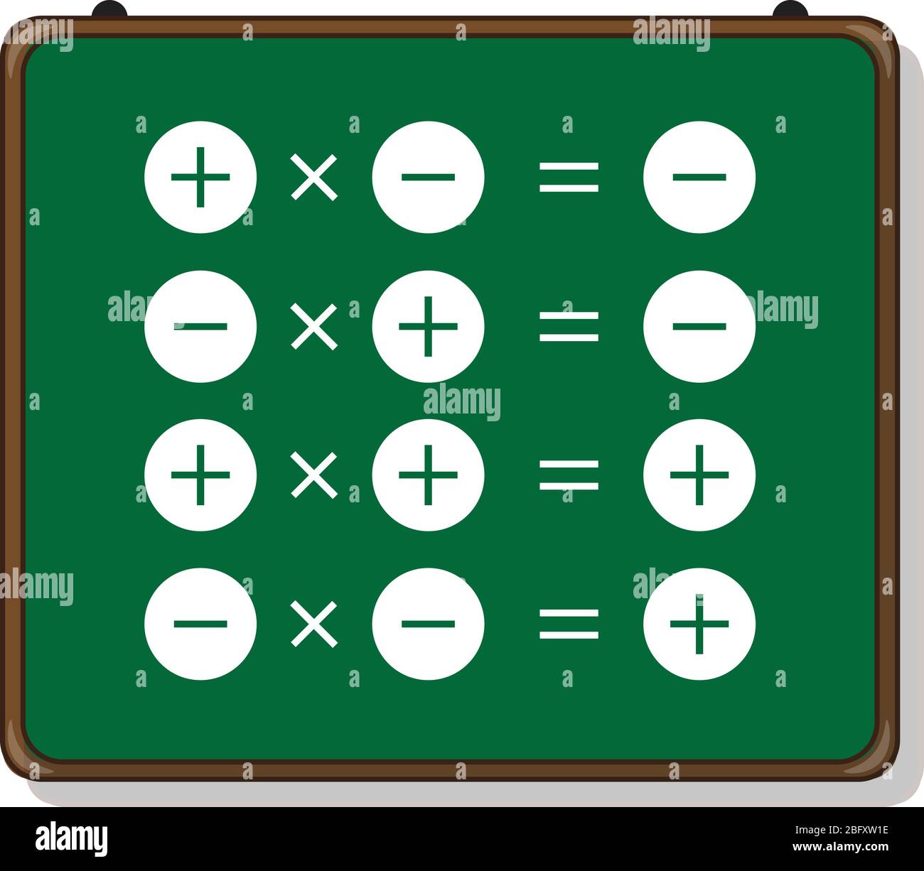Regola del segno di moltiplicazione, moltiplicazione degli interi. Illustrazione Vettoriale